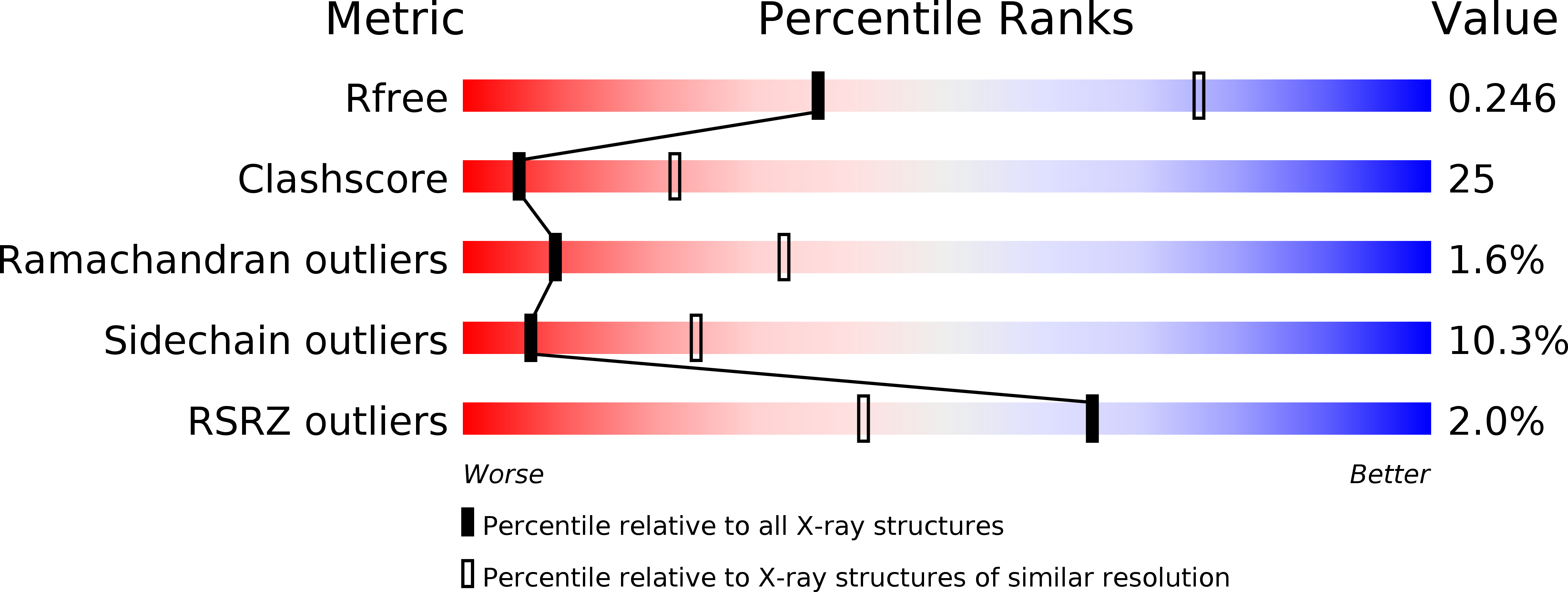 5B0M validation report