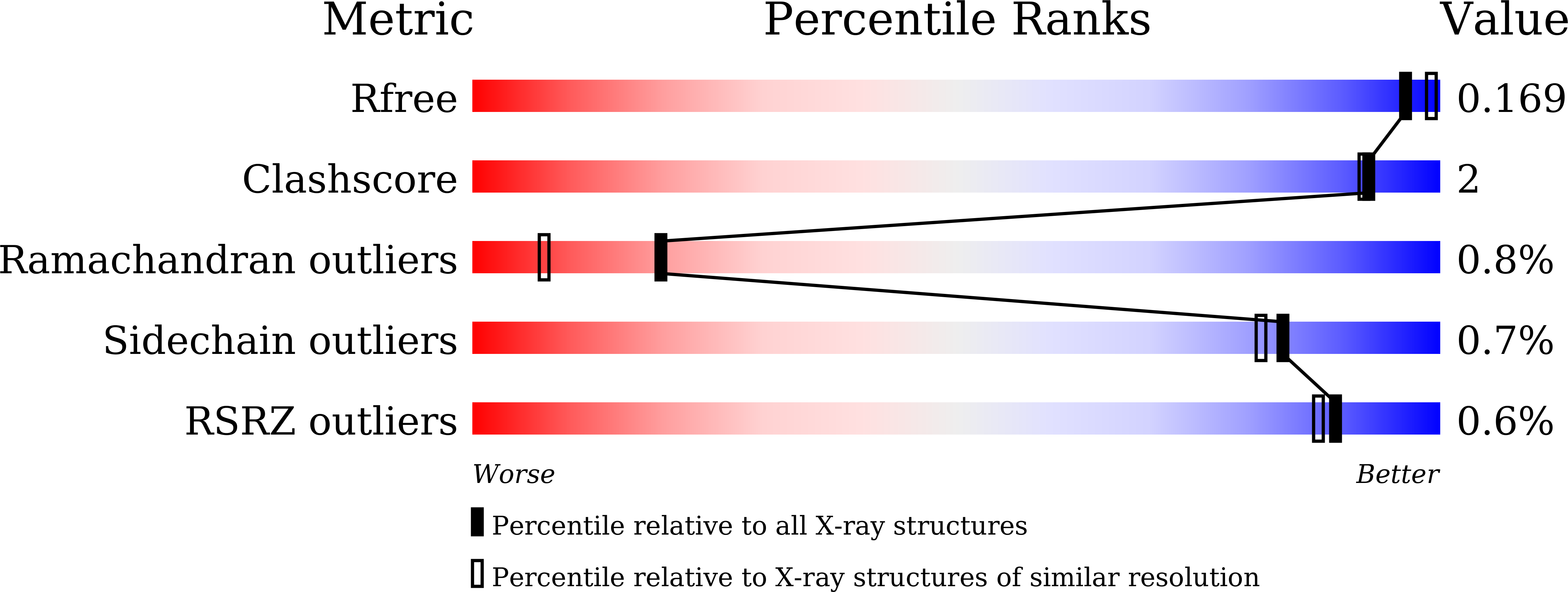 5C8X validation report
