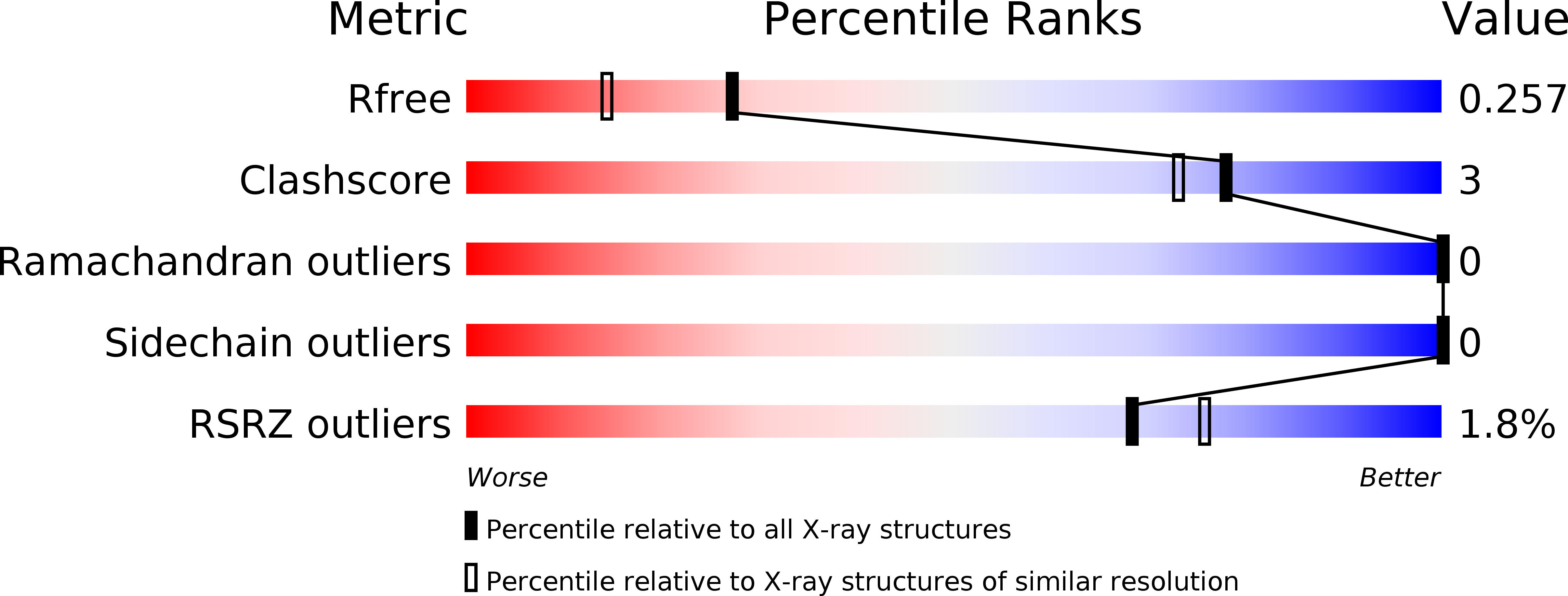 5D3Y validation report