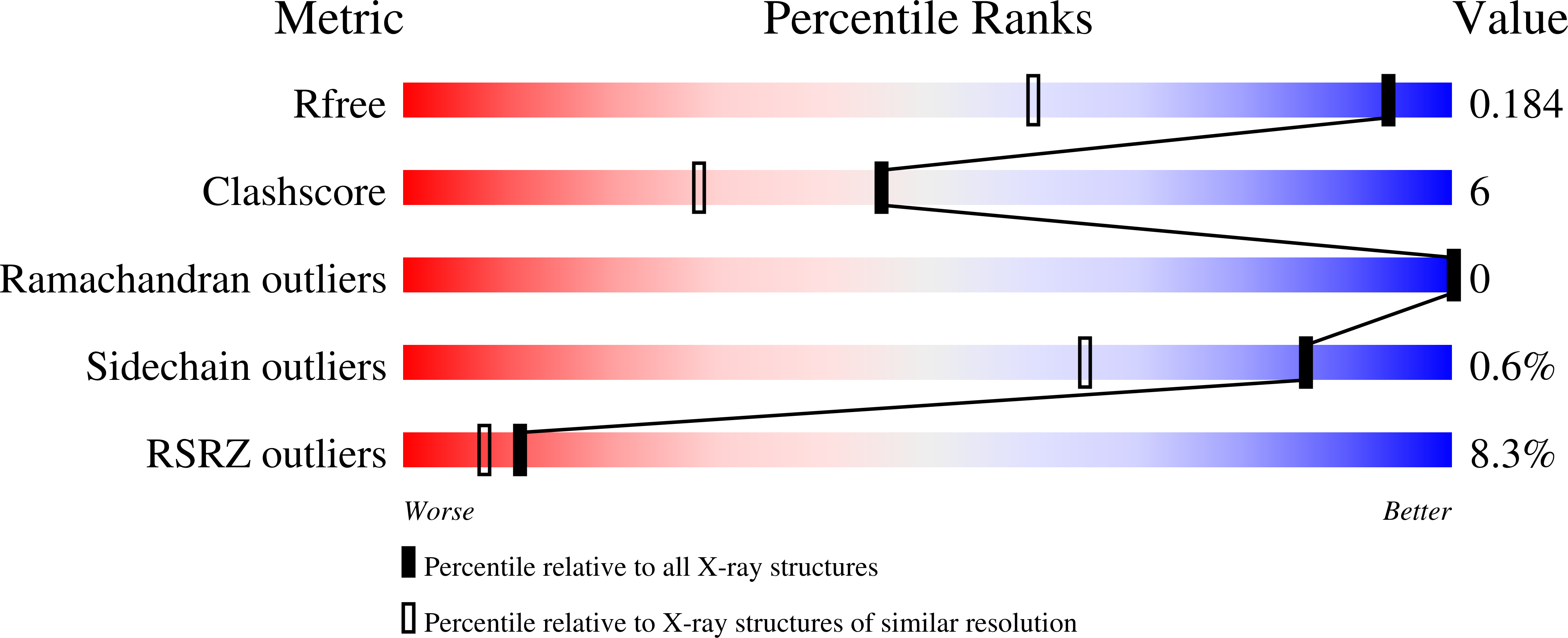 5D7F validation report