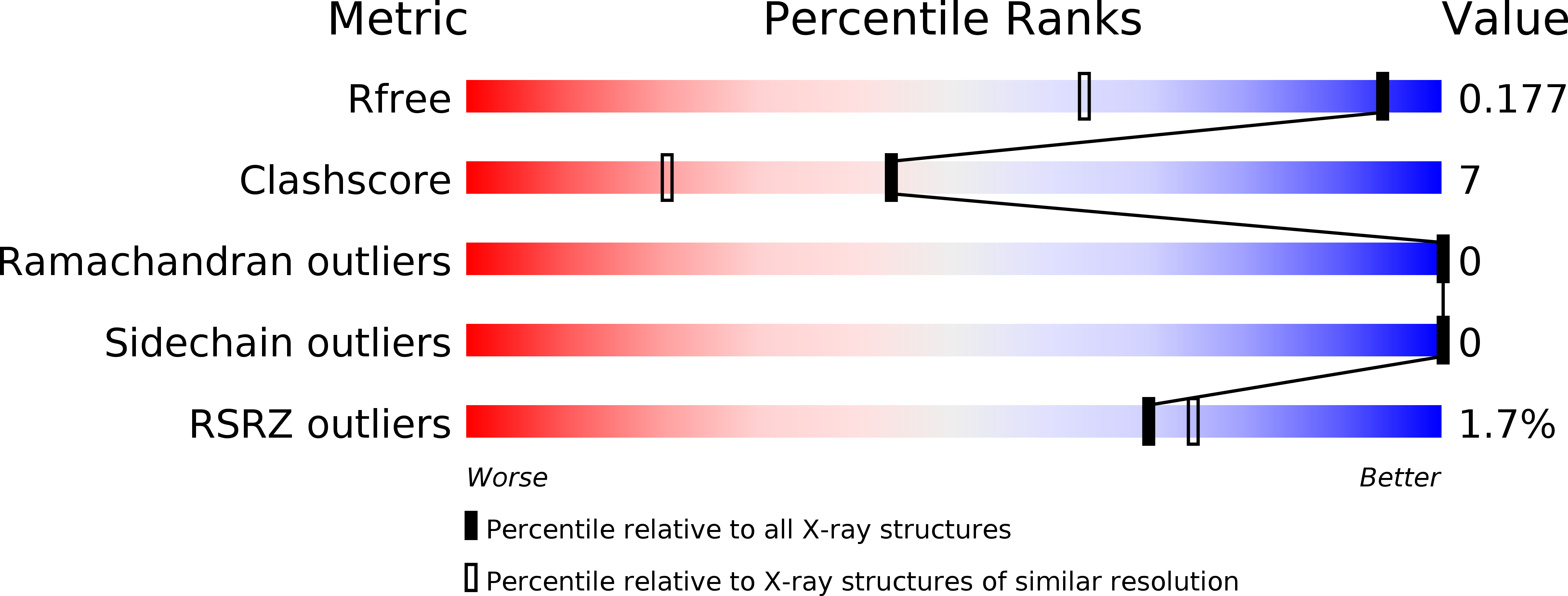 5D7X validation report