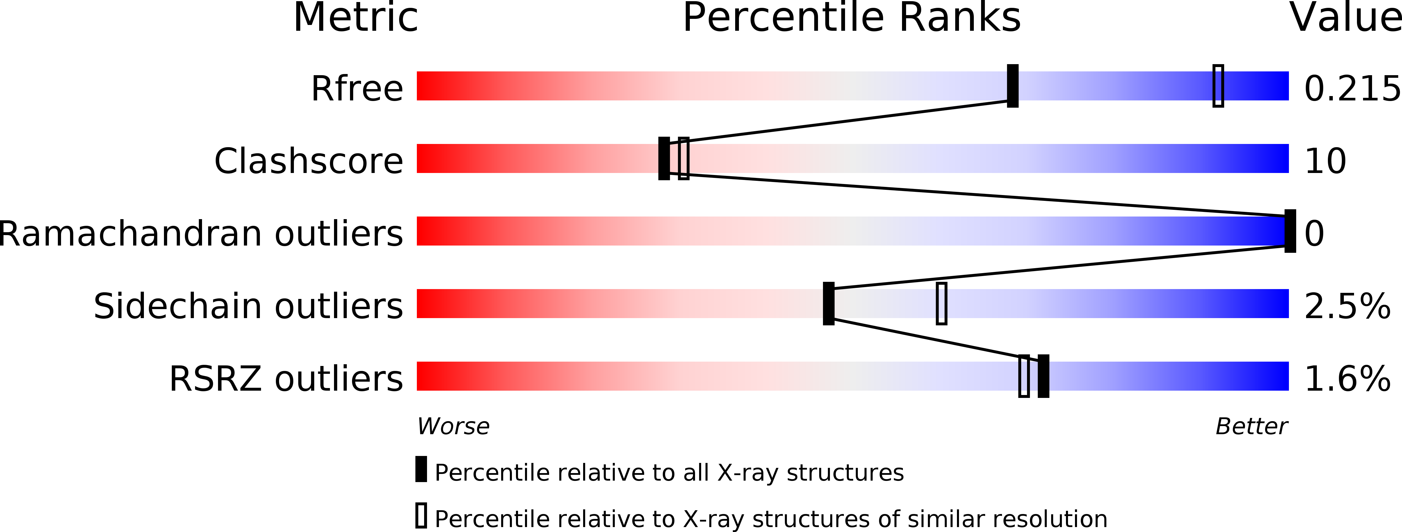 5DCC validation report