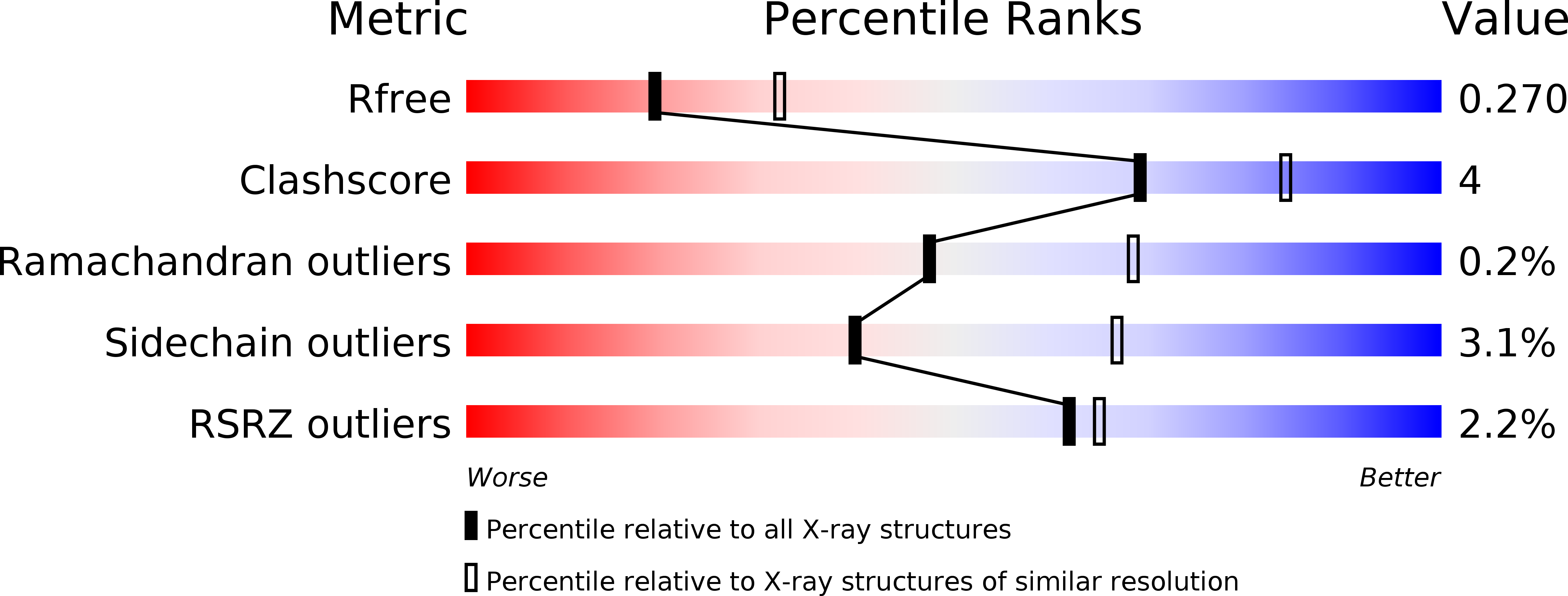 5DOR validation report