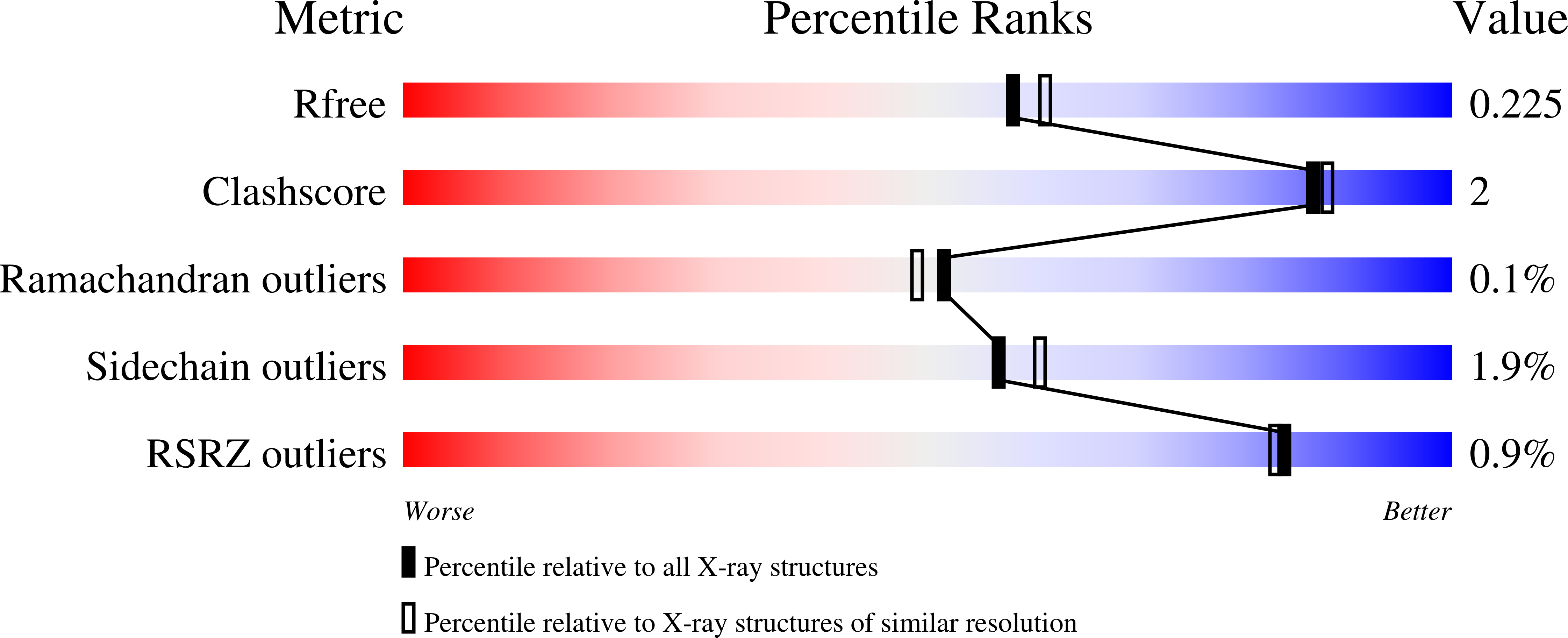 5DW0 validation report