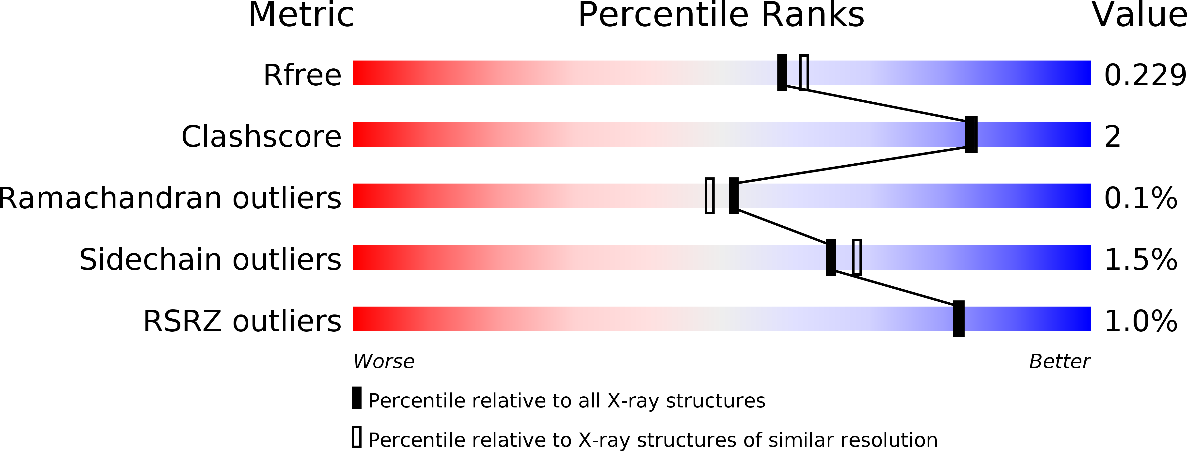 5EDH validation report