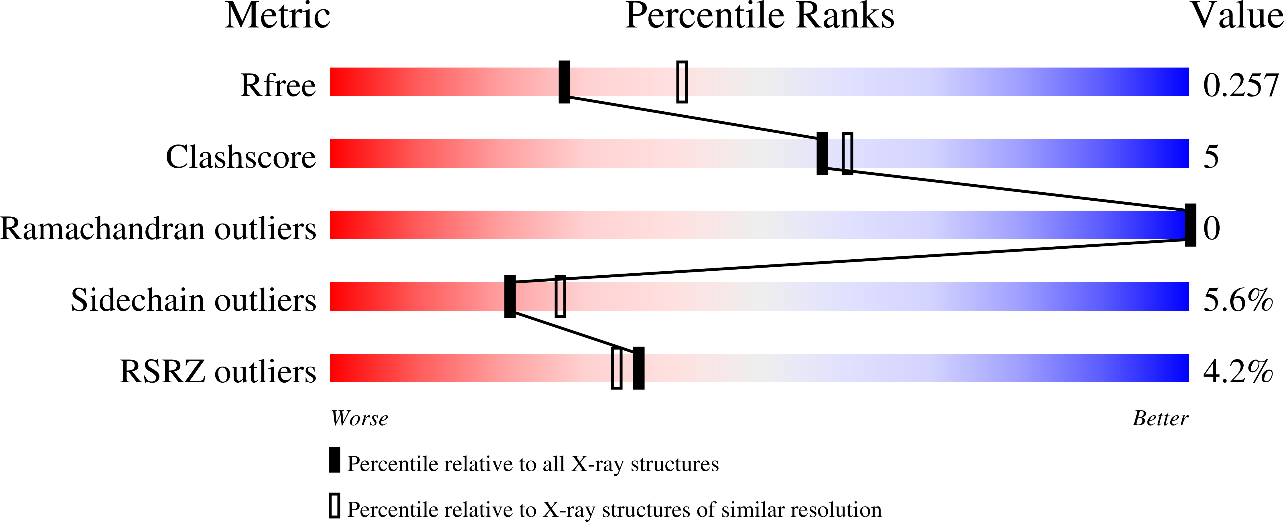 5FB3 validation report