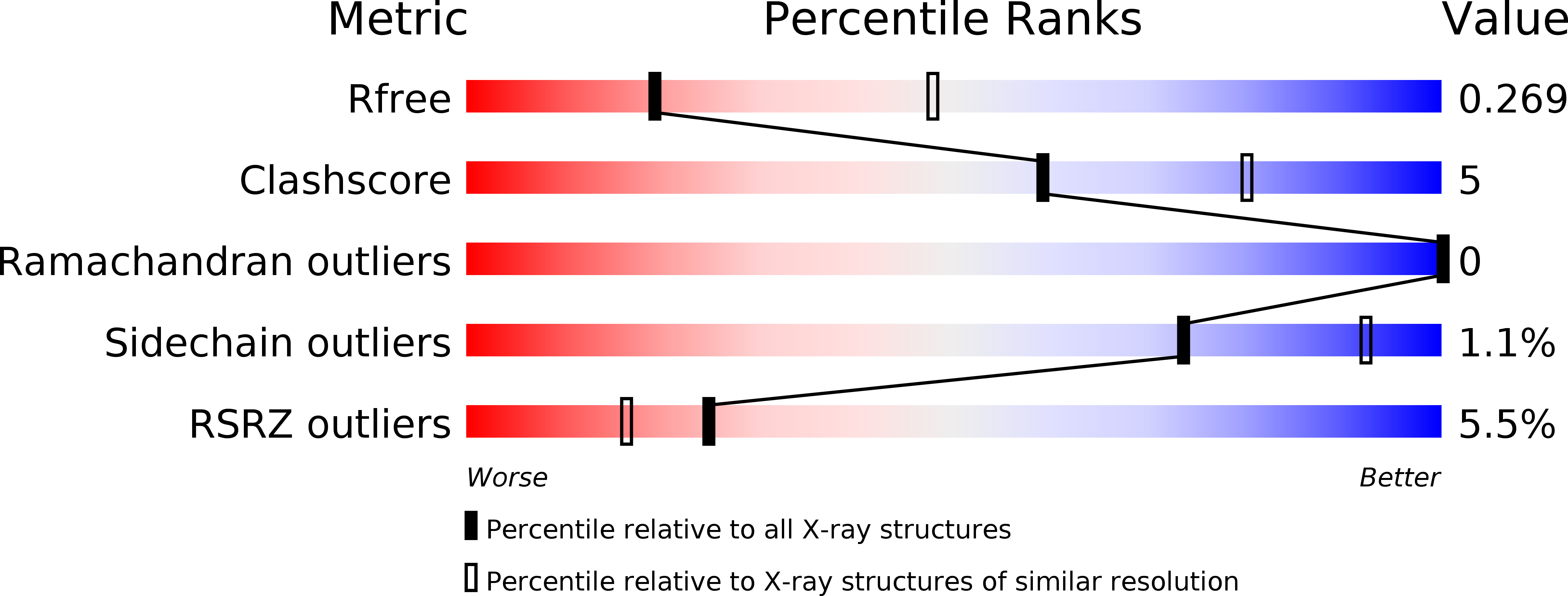 5FO7 validation report