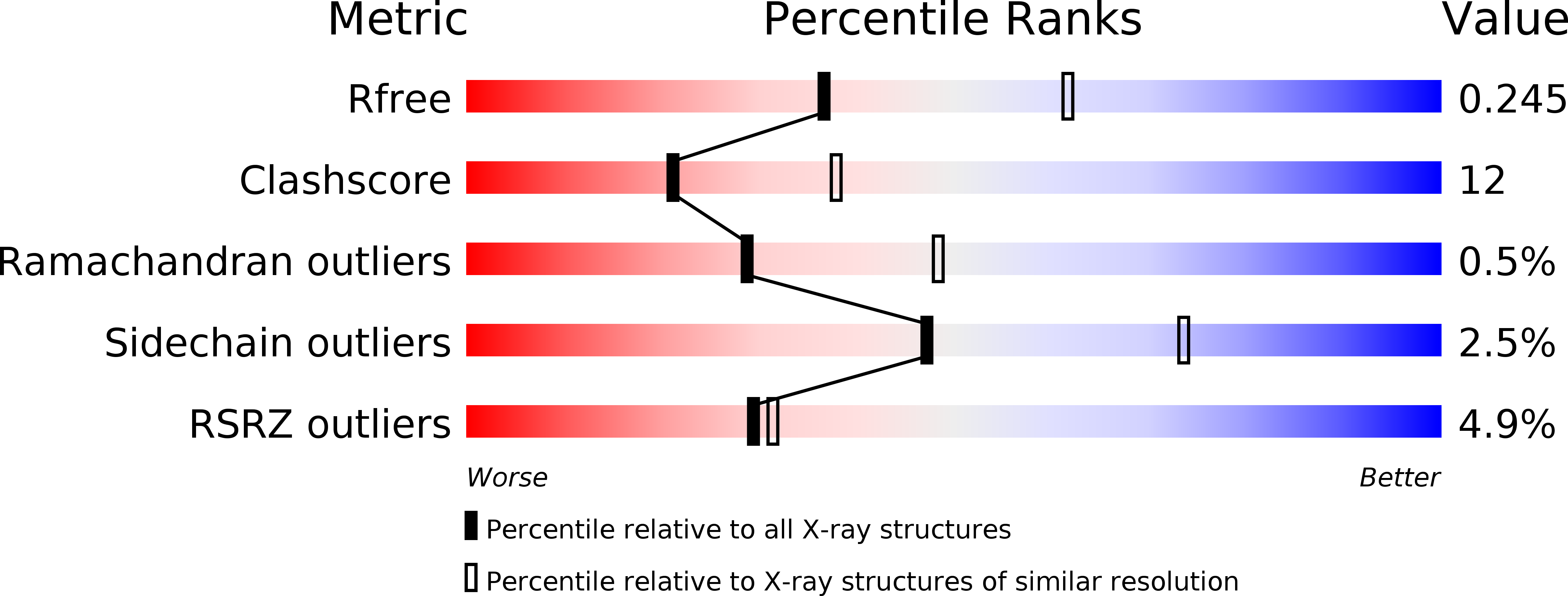 5G00 validation report