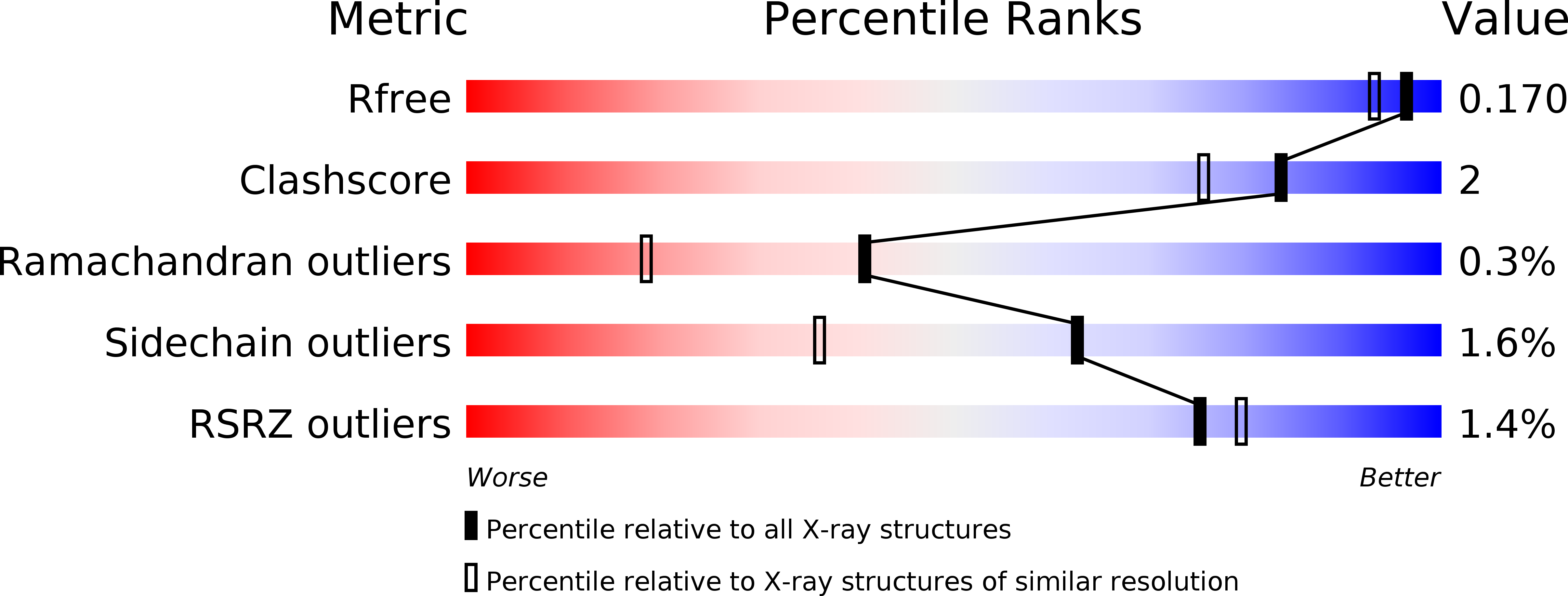 5G0G validation report