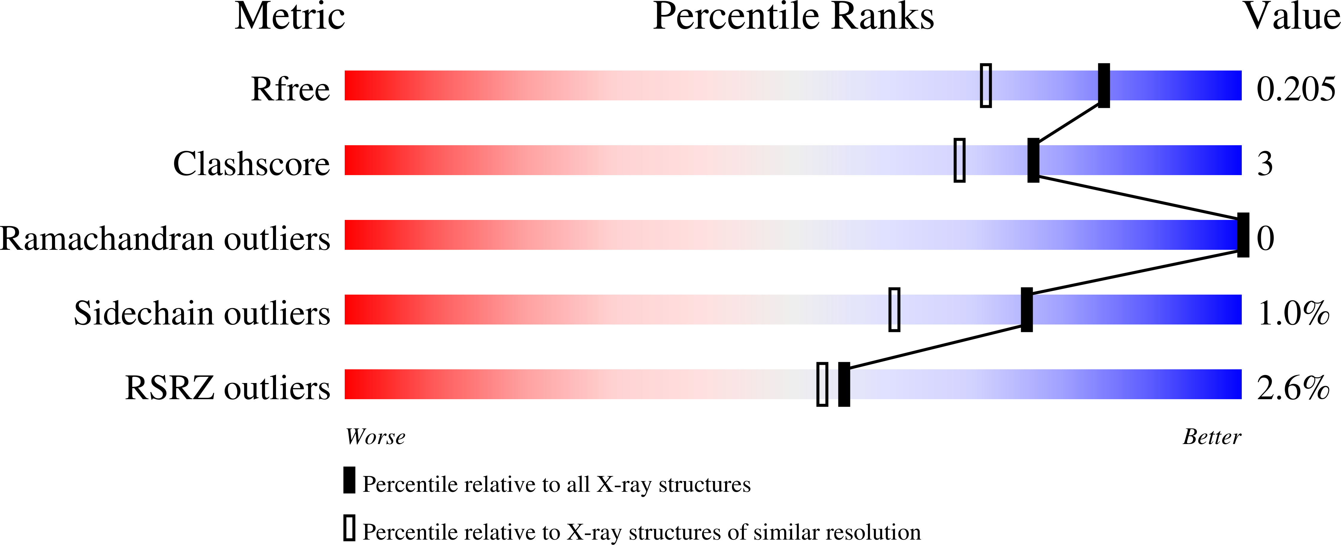 5G4S validation report