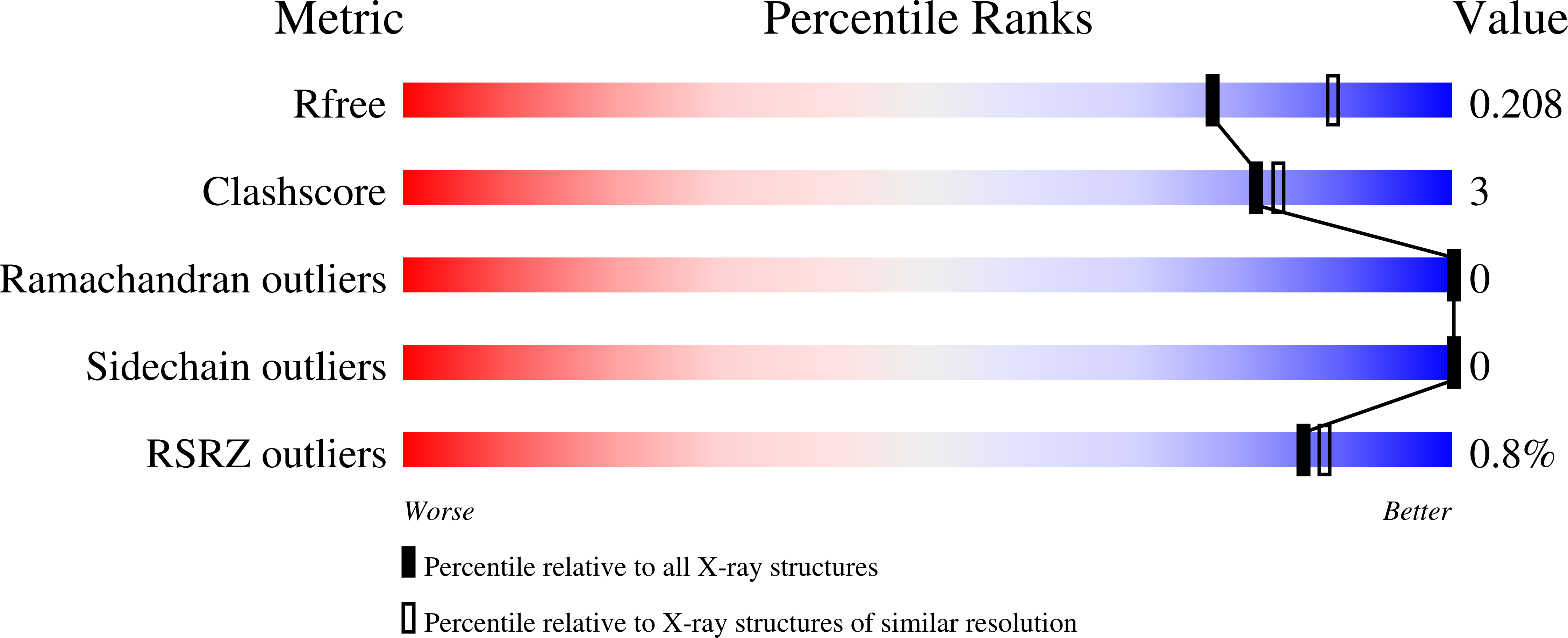 5HAG validation report