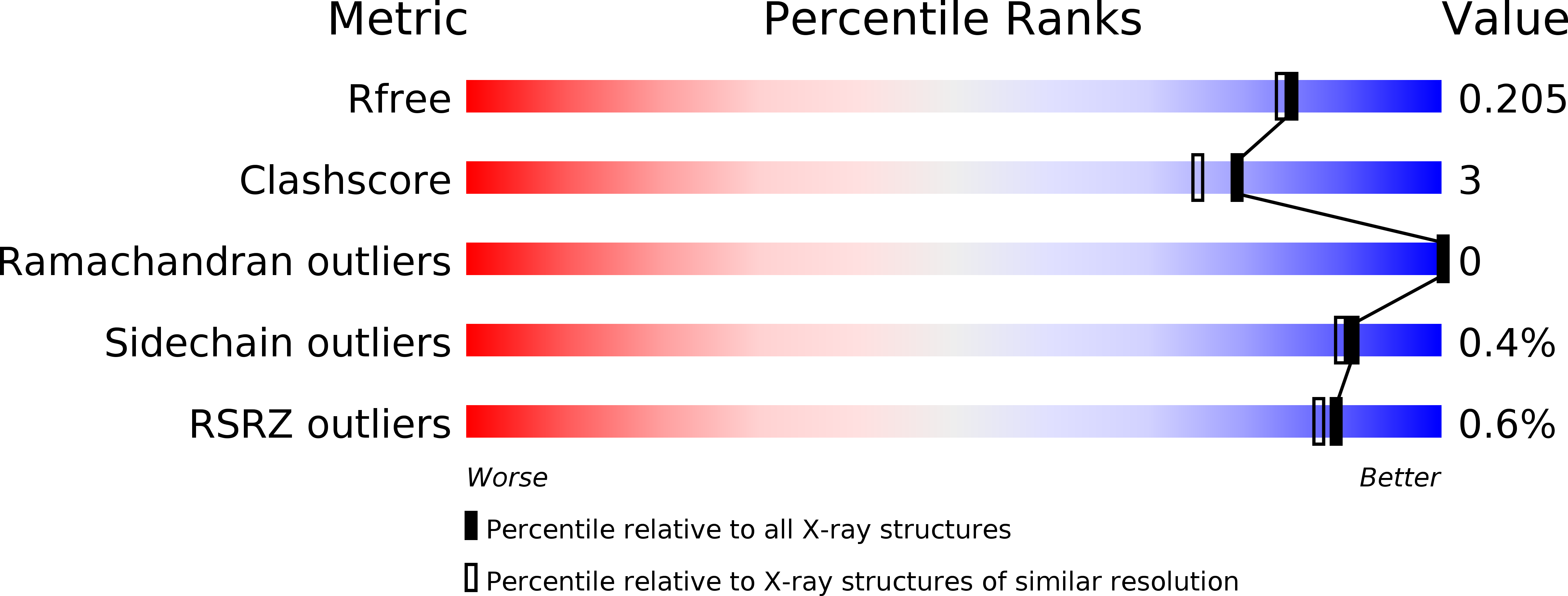 5L7F validation report