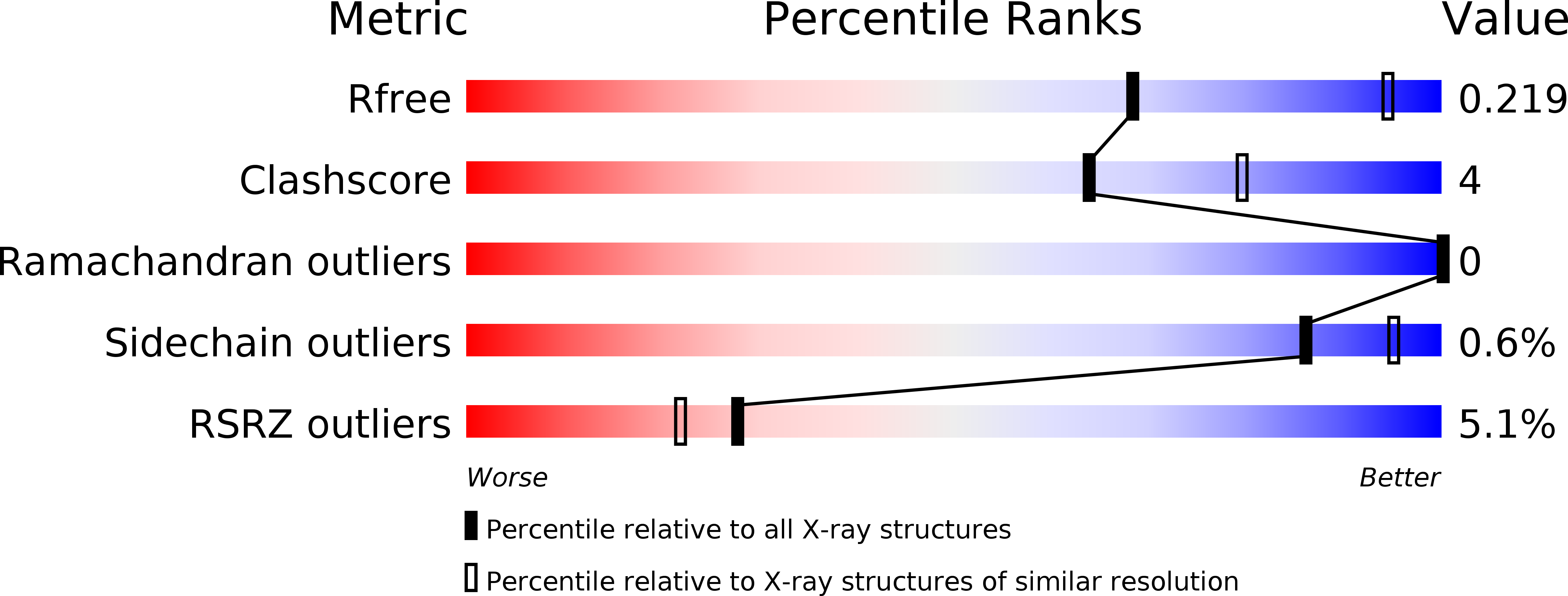 5L7L validation report