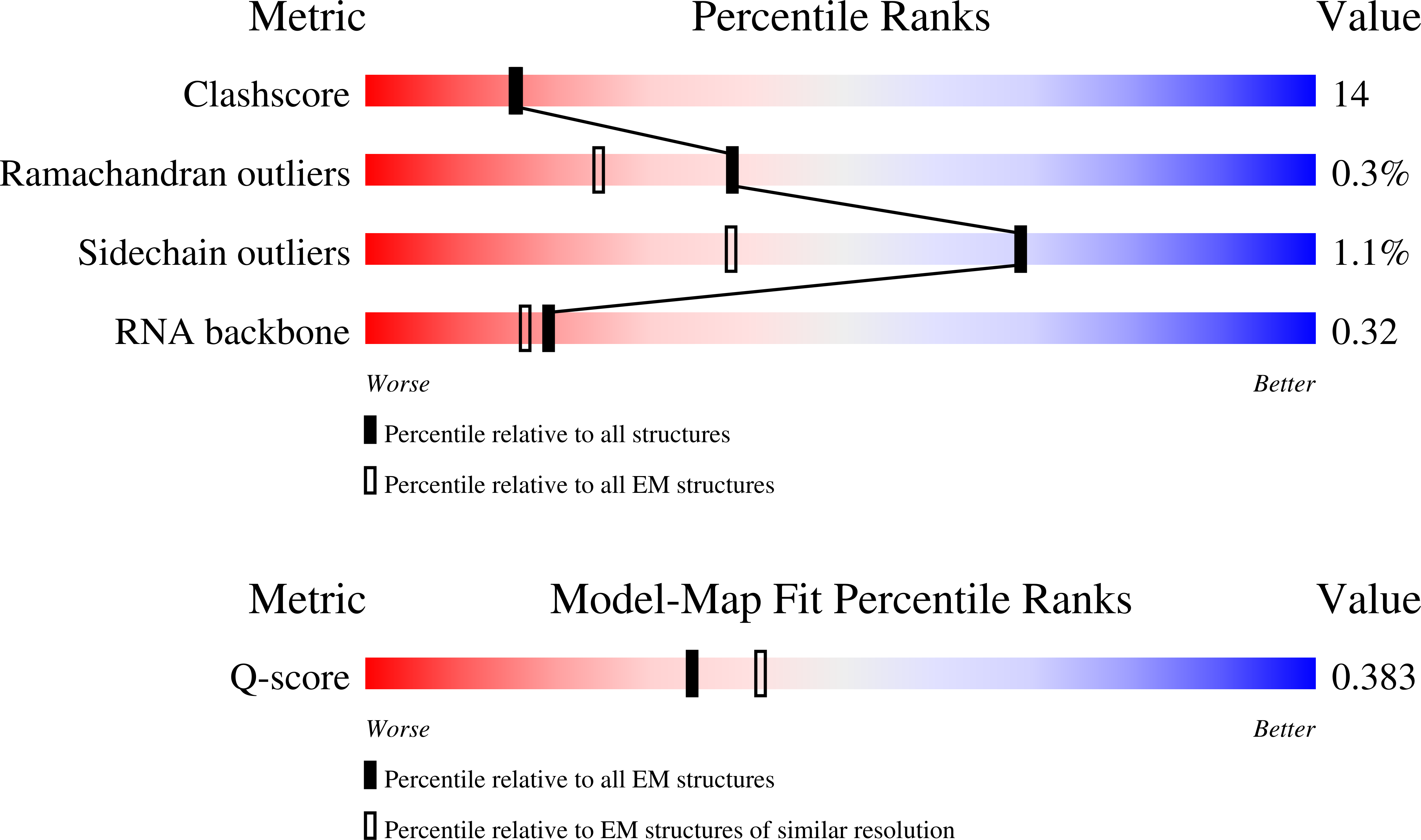 5M3F validation report