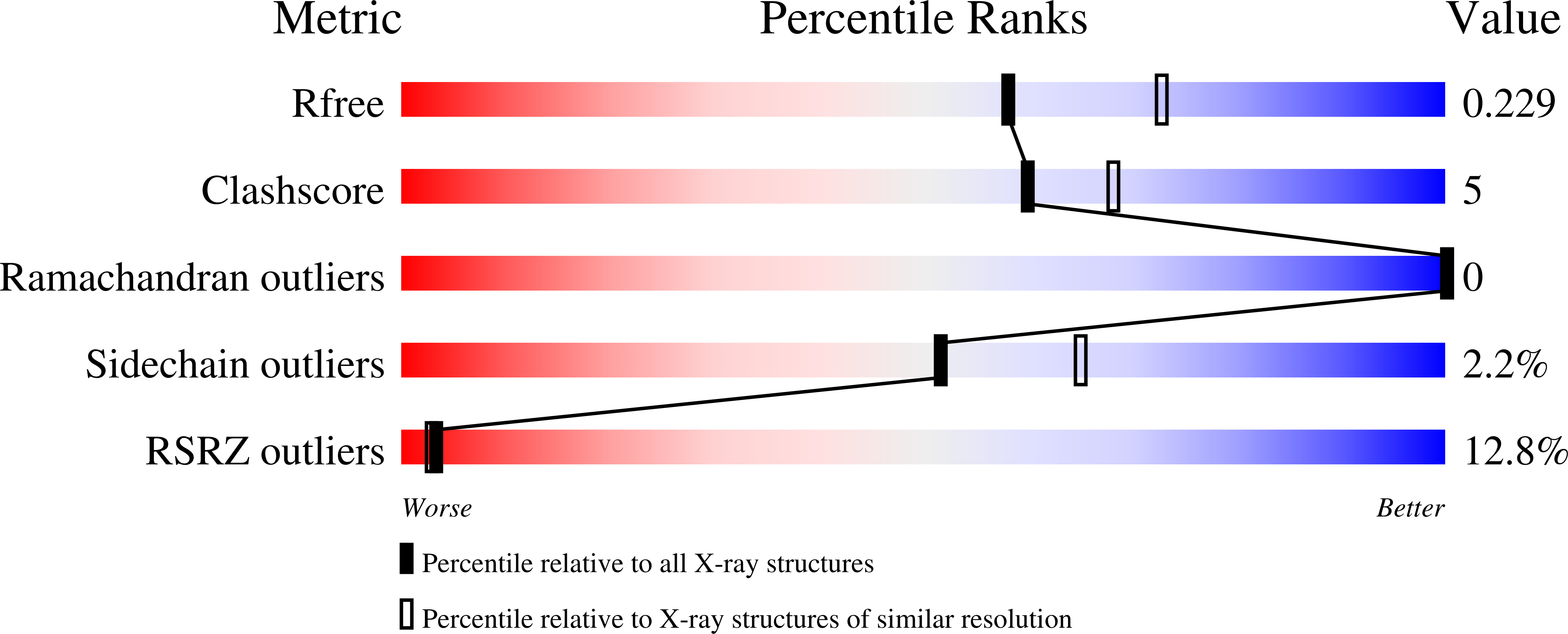 5M5Q validation report