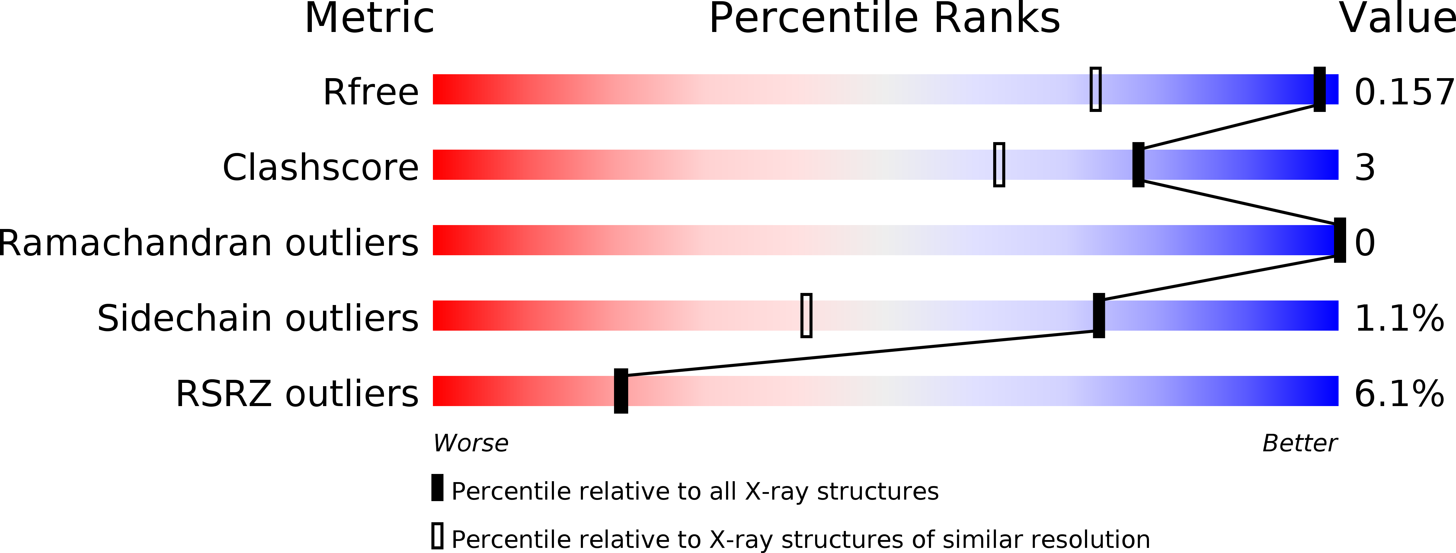 5M7D validation report