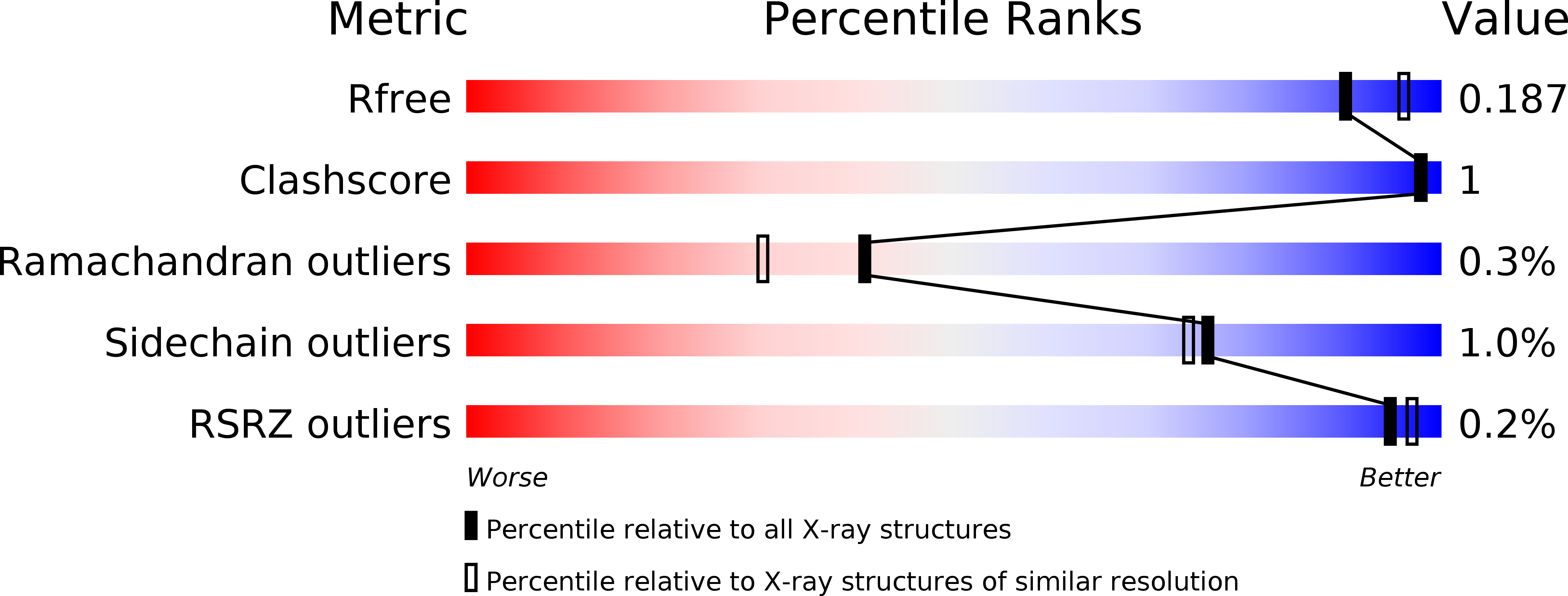 5MDO validation report