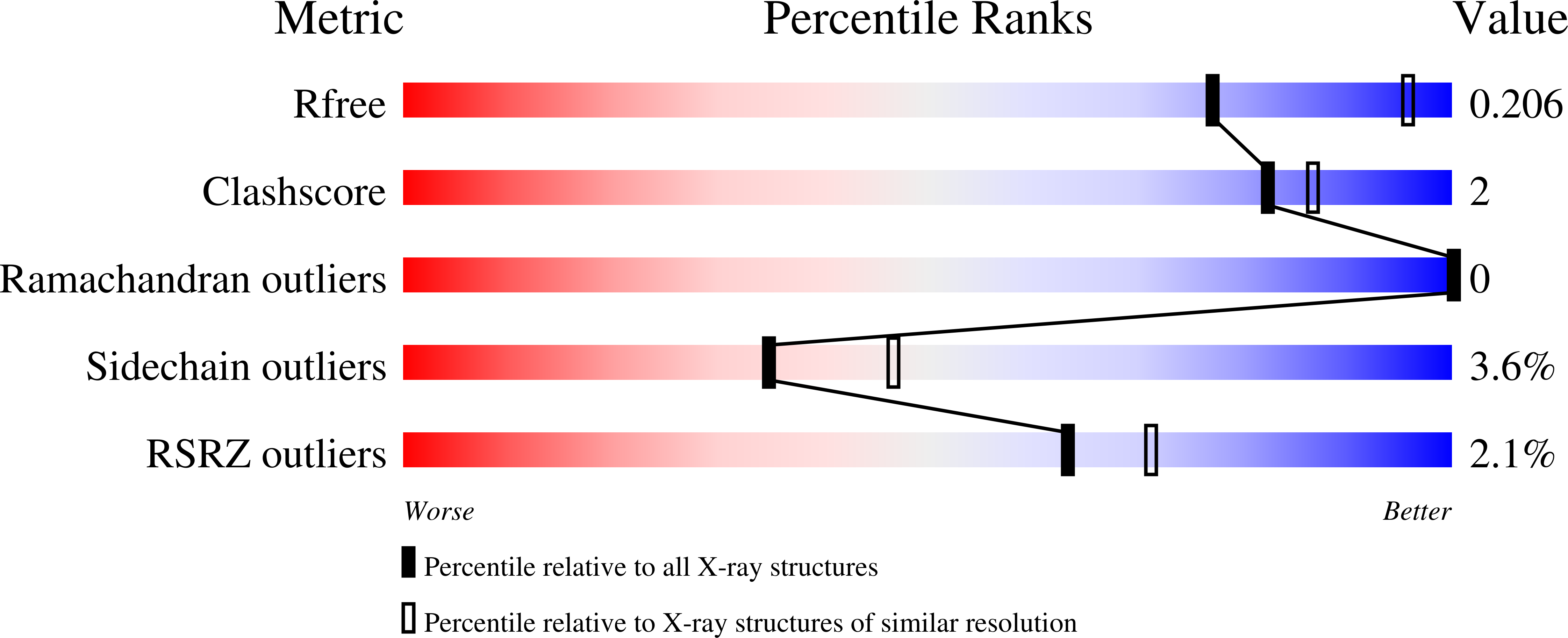 5MND validation report
