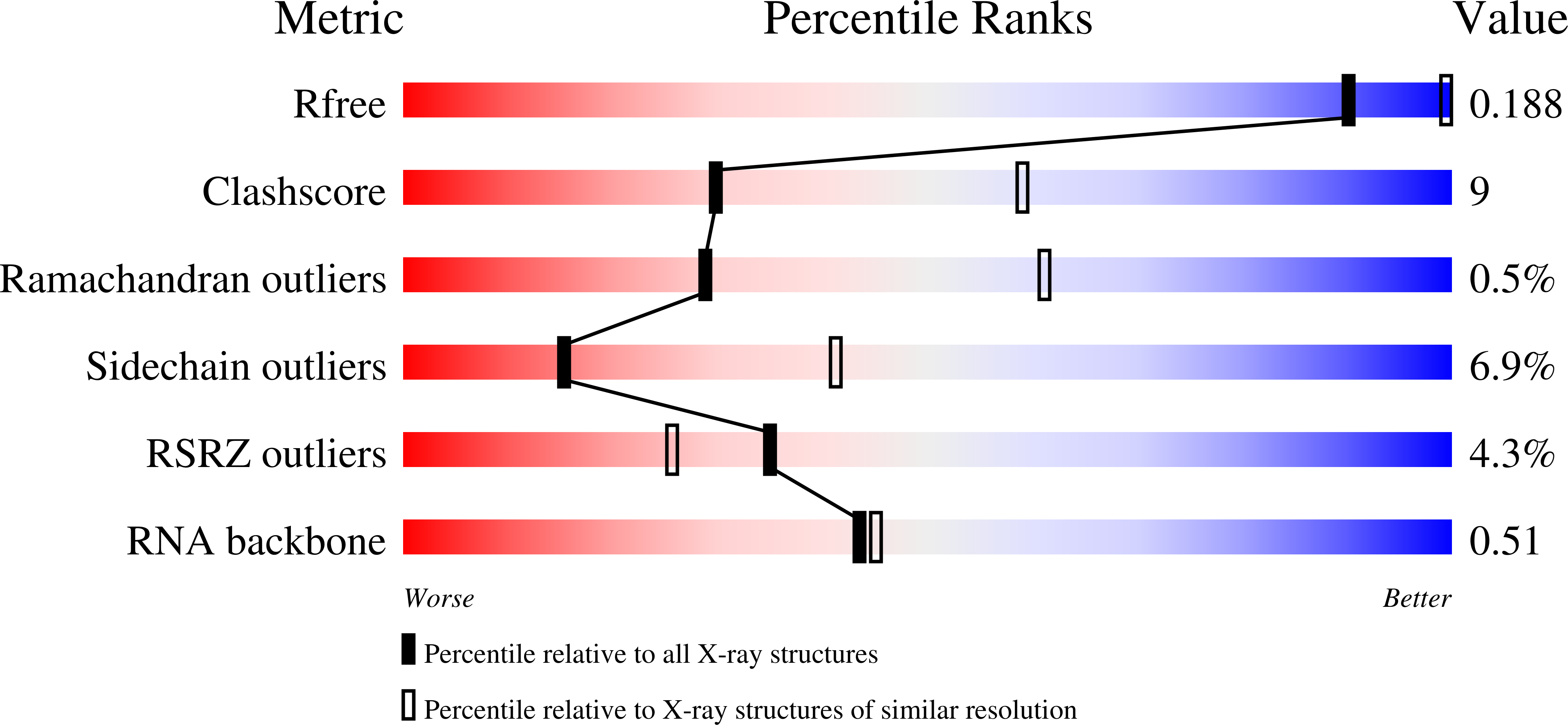 5MSF validation report