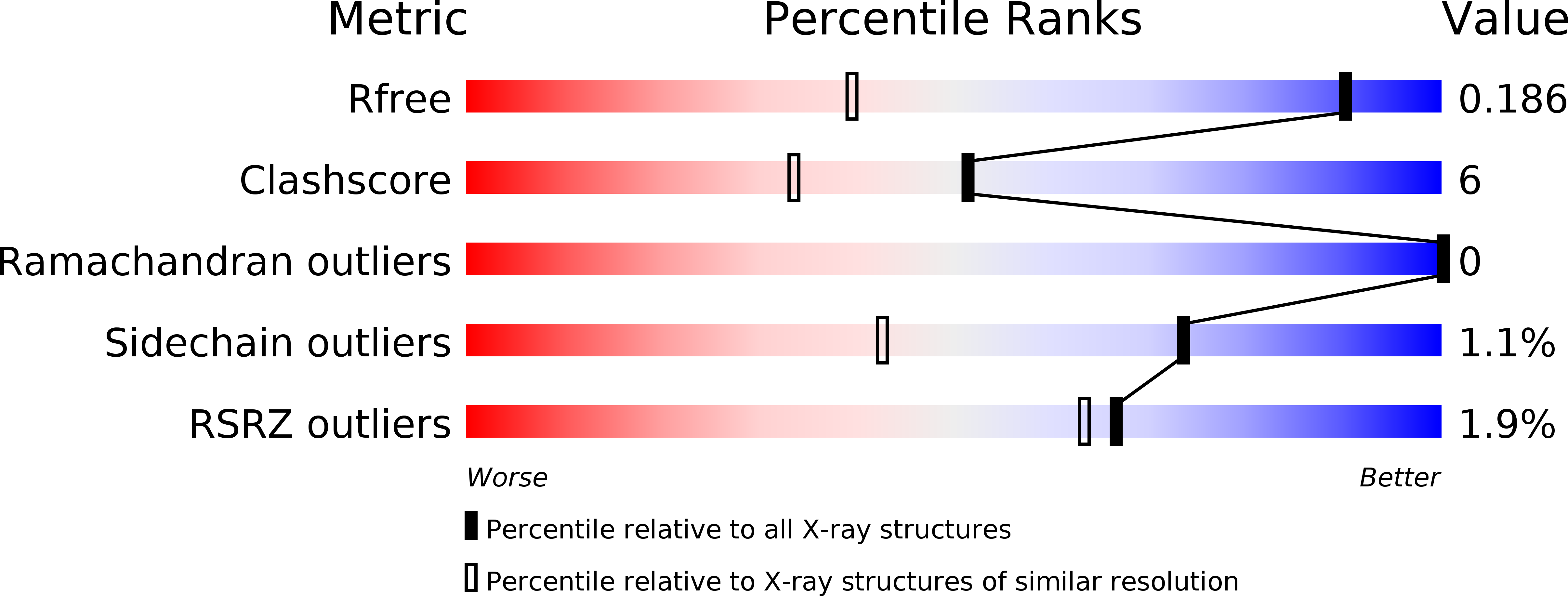 5NSA validation report