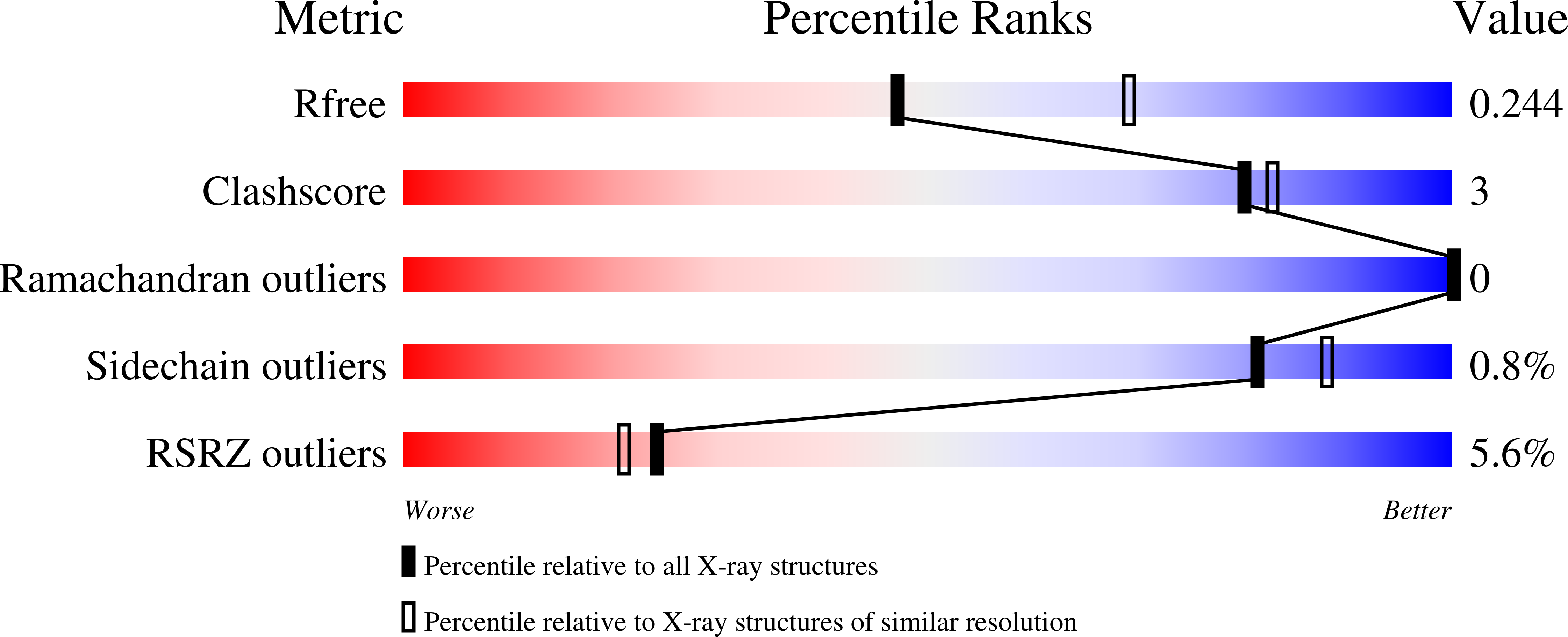 5O34 validation report