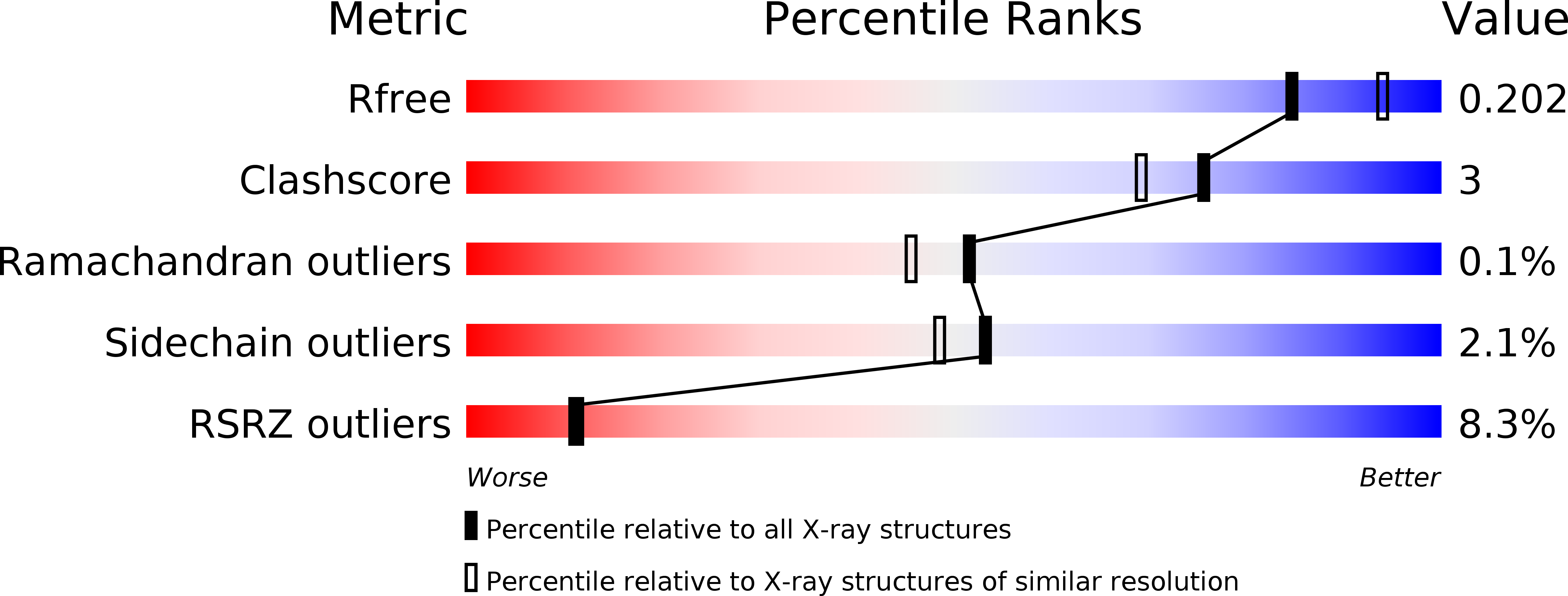 5OO2 validation report