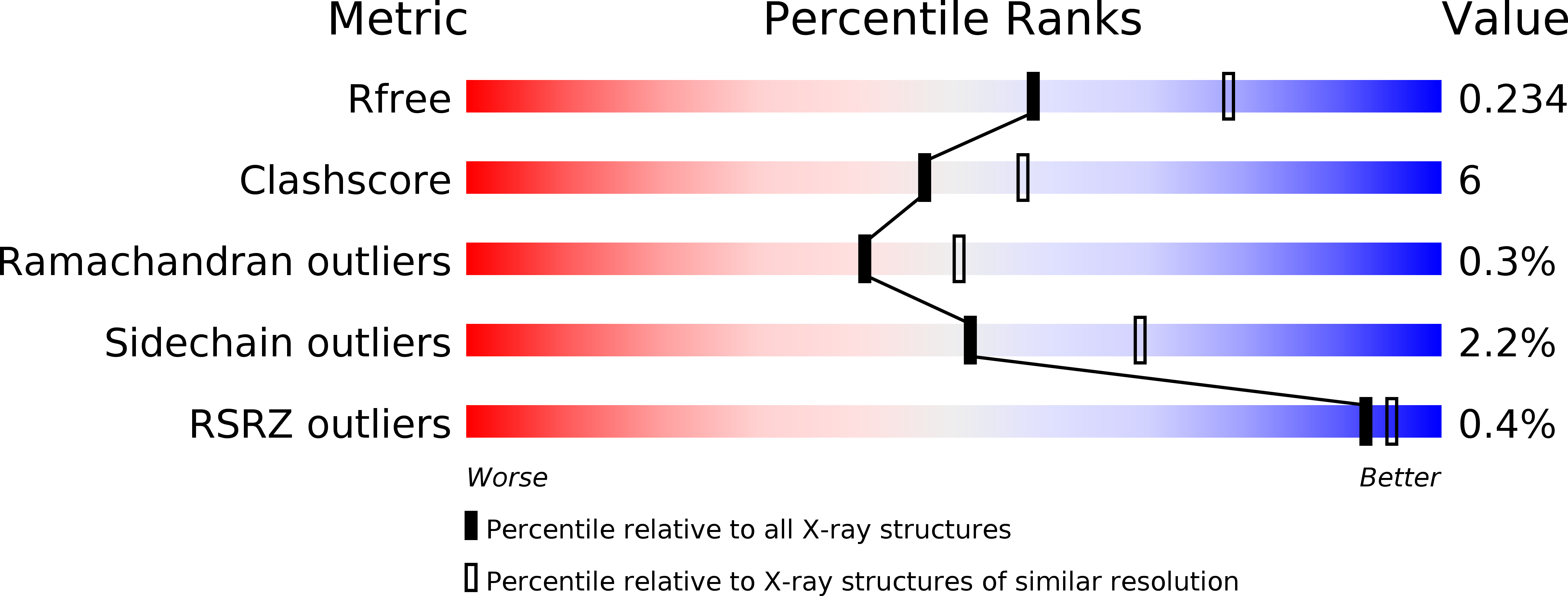 5OSN validation report
