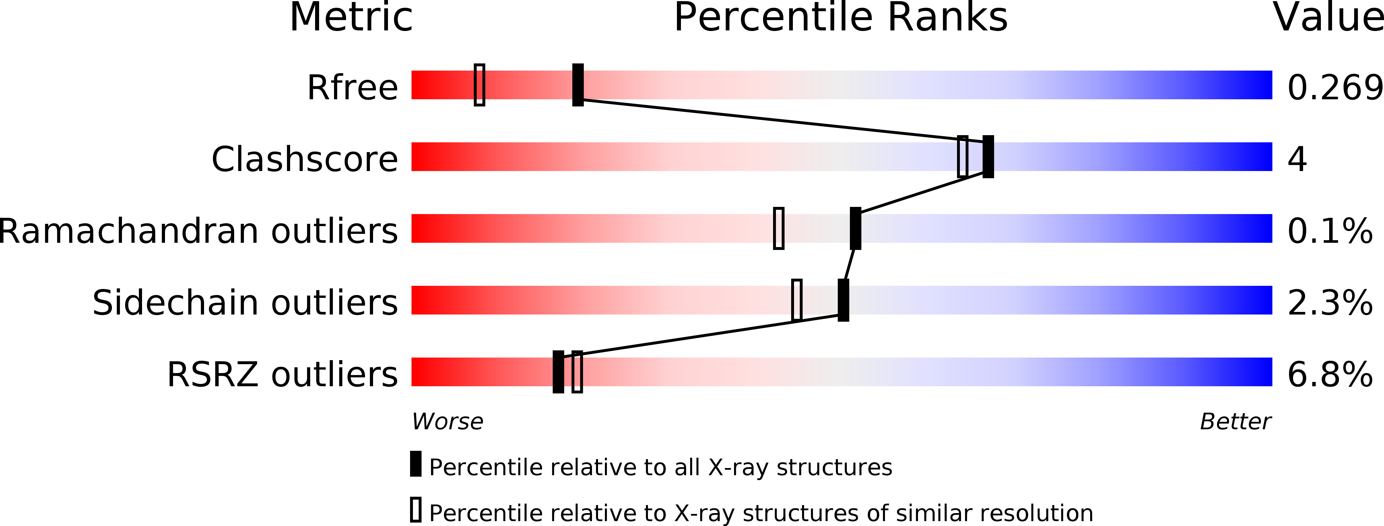 5OU7 validation report