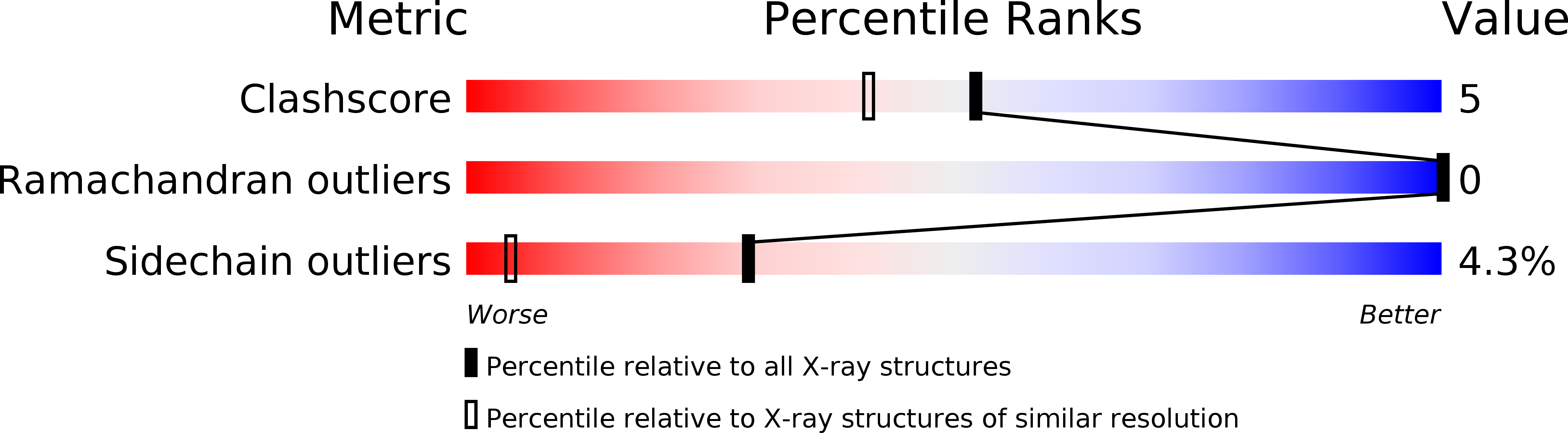 5PTI validation report