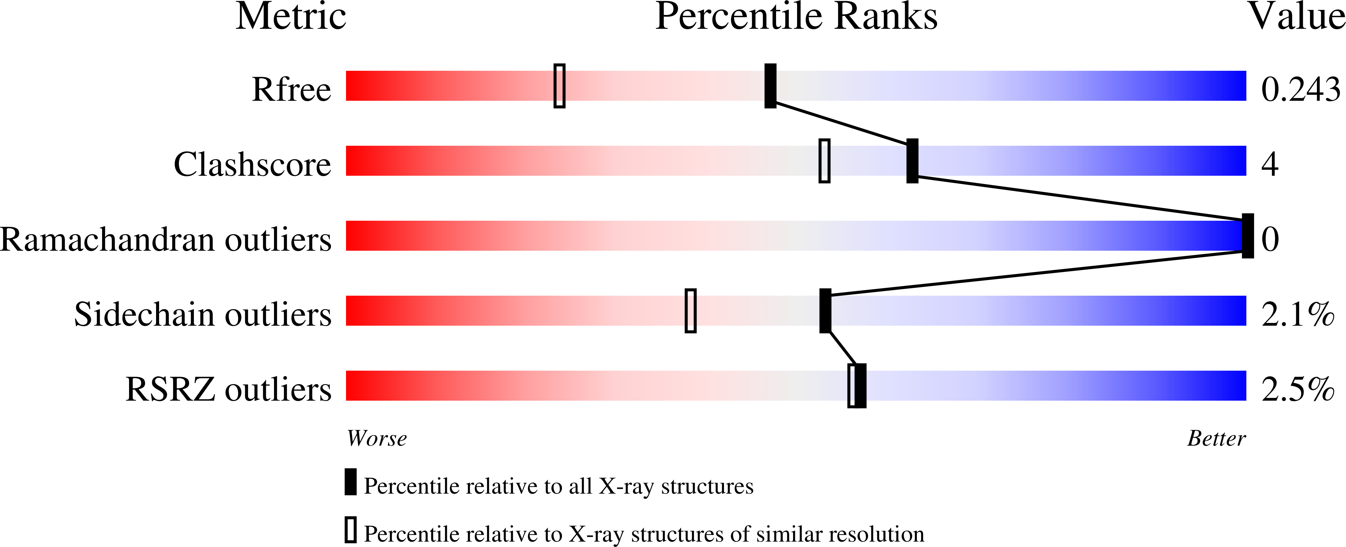 5SA2 validation report