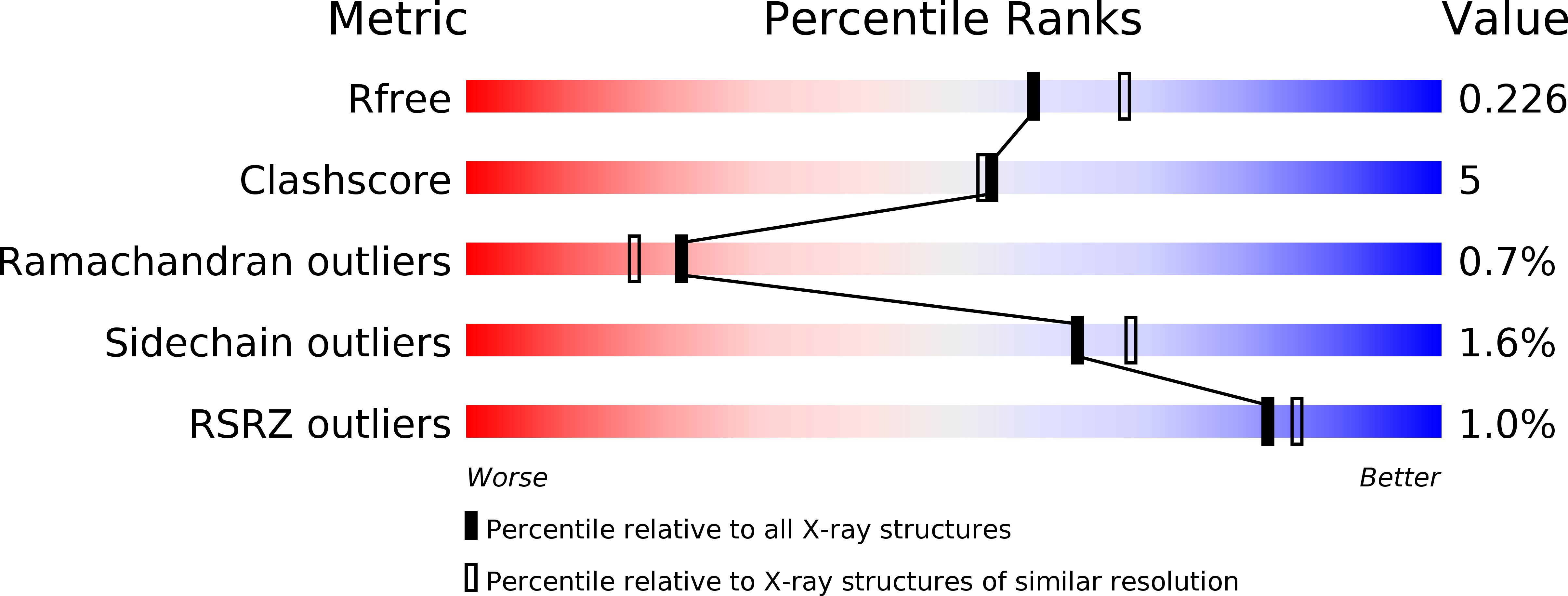 5U0N validation report