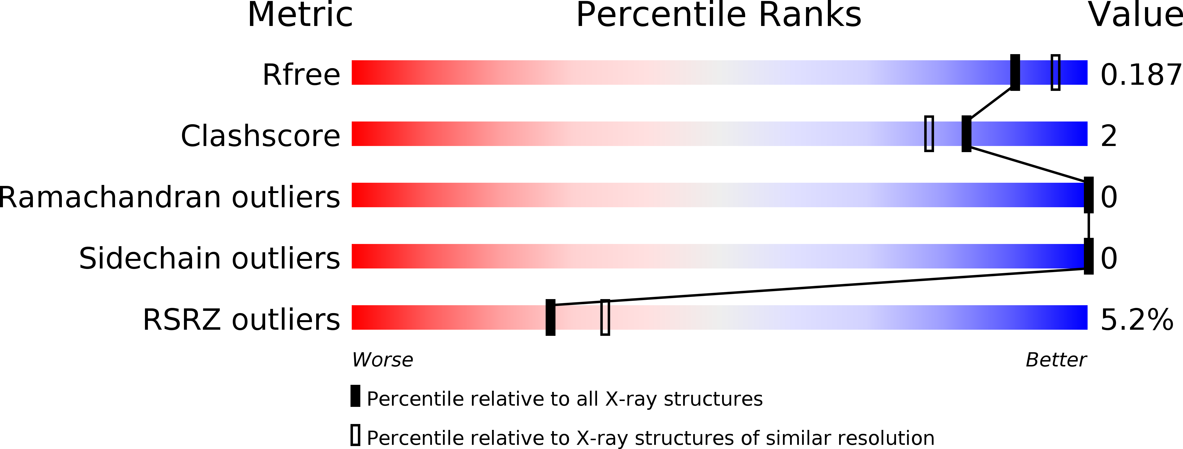 5UR5 validation report