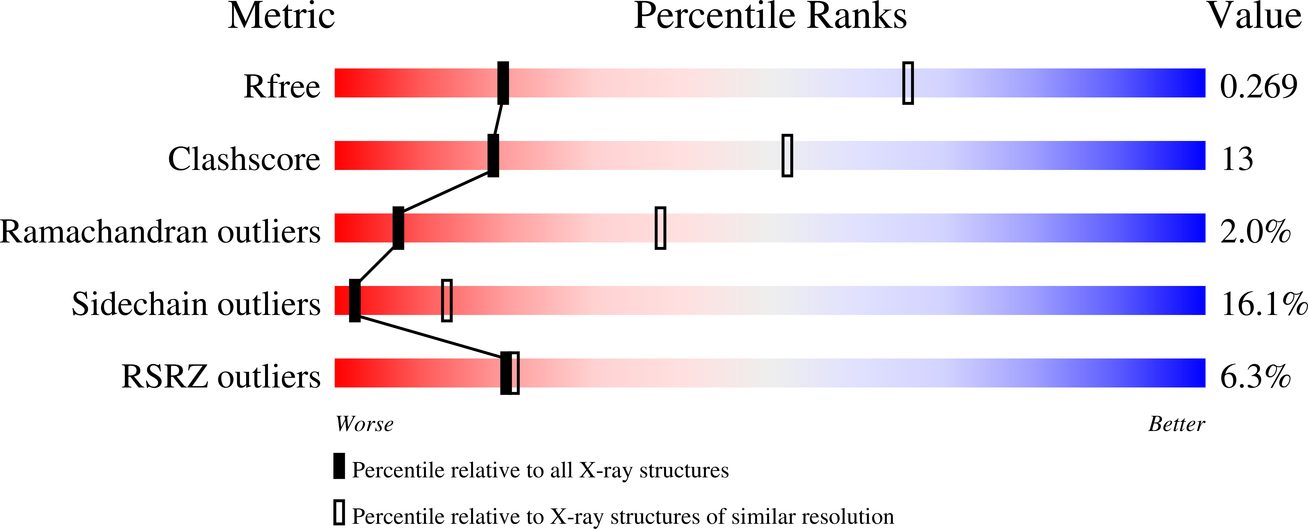 5UYR validation report