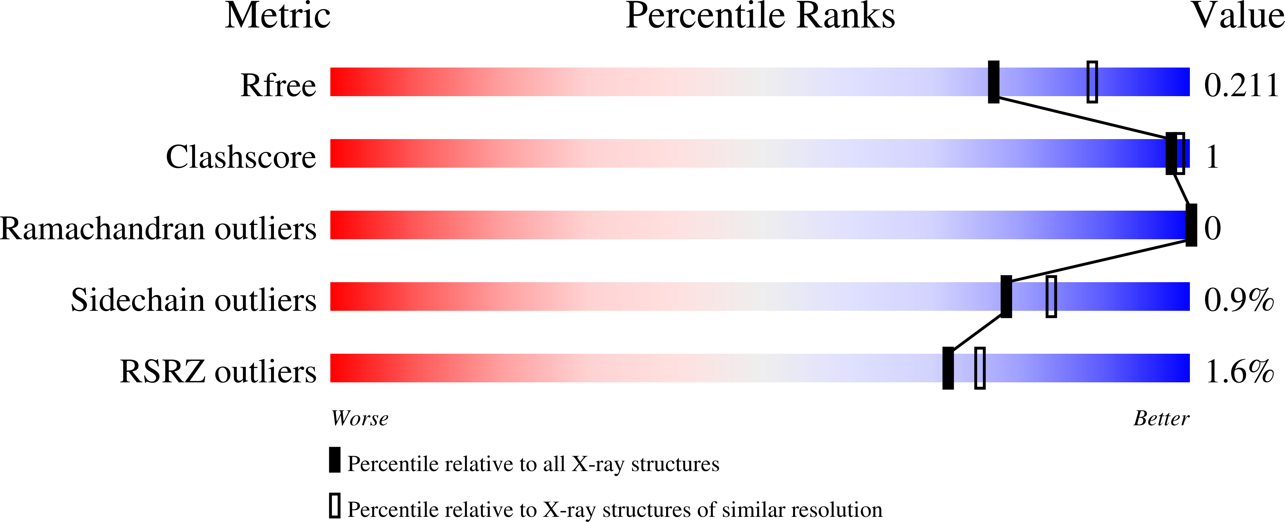 5V5D validation report