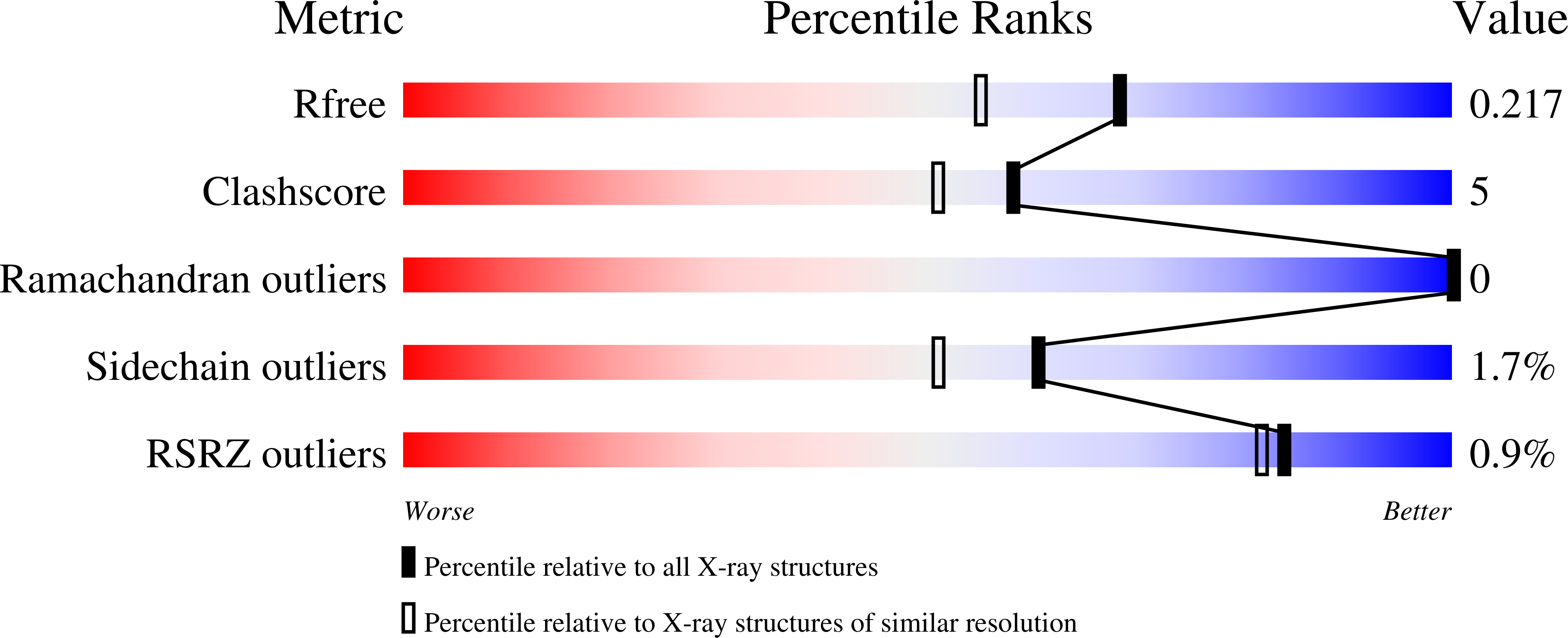 5W5B validation report