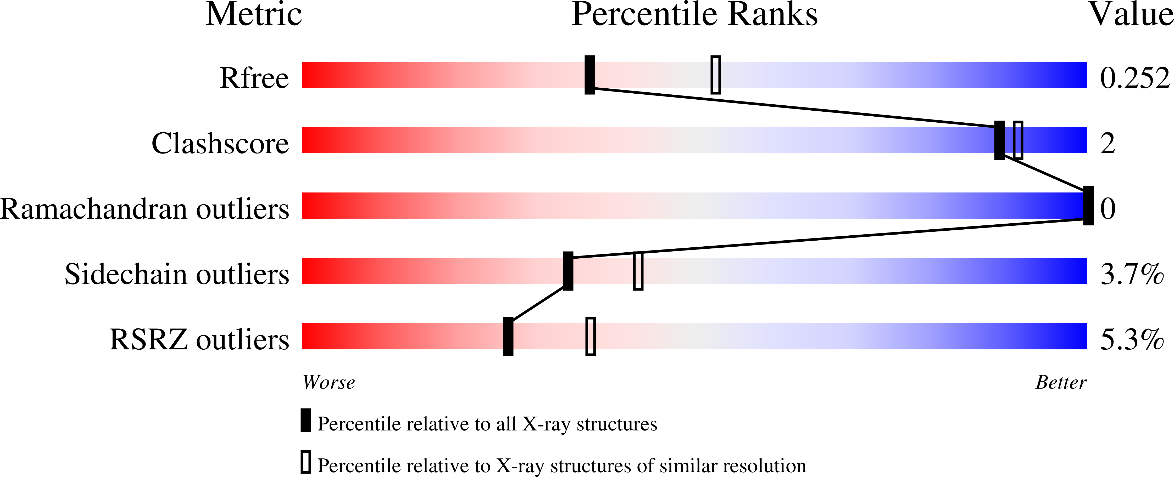 5W5Q validation report