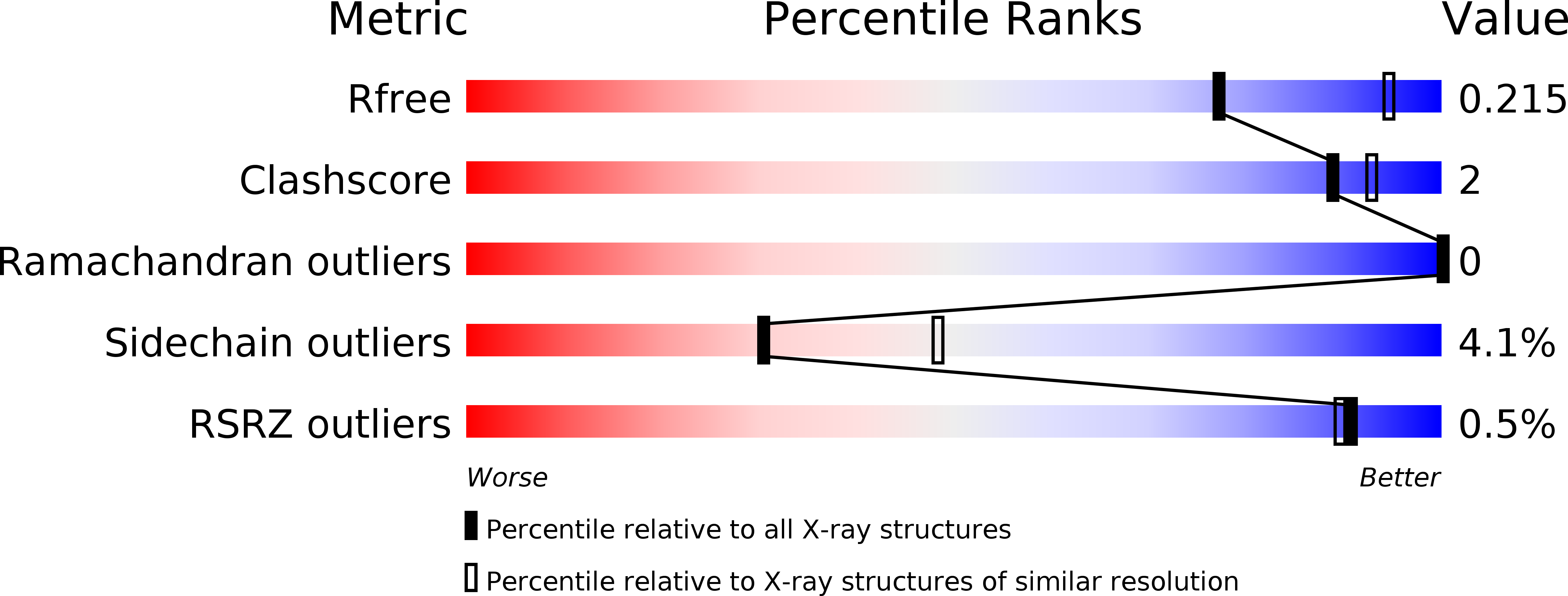 5WBZ validation report