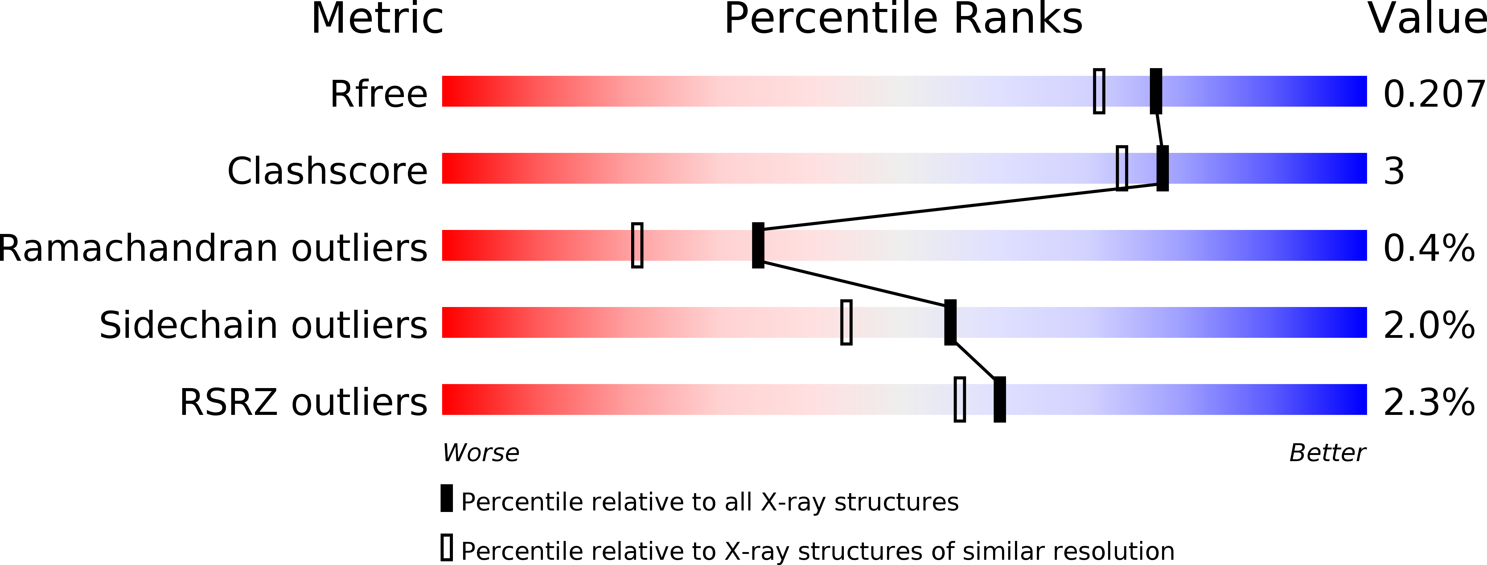 5WGD validation report