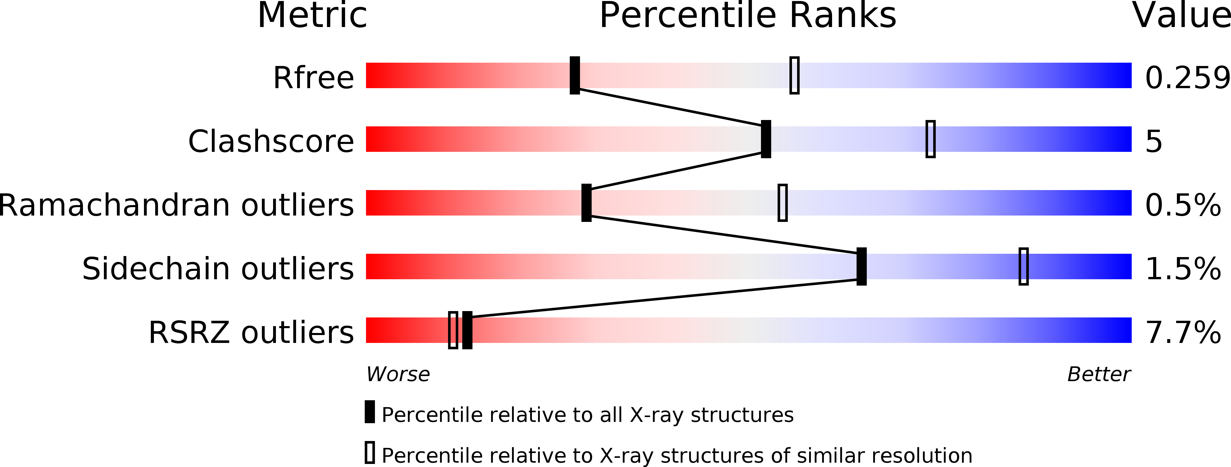 5WHG validation report