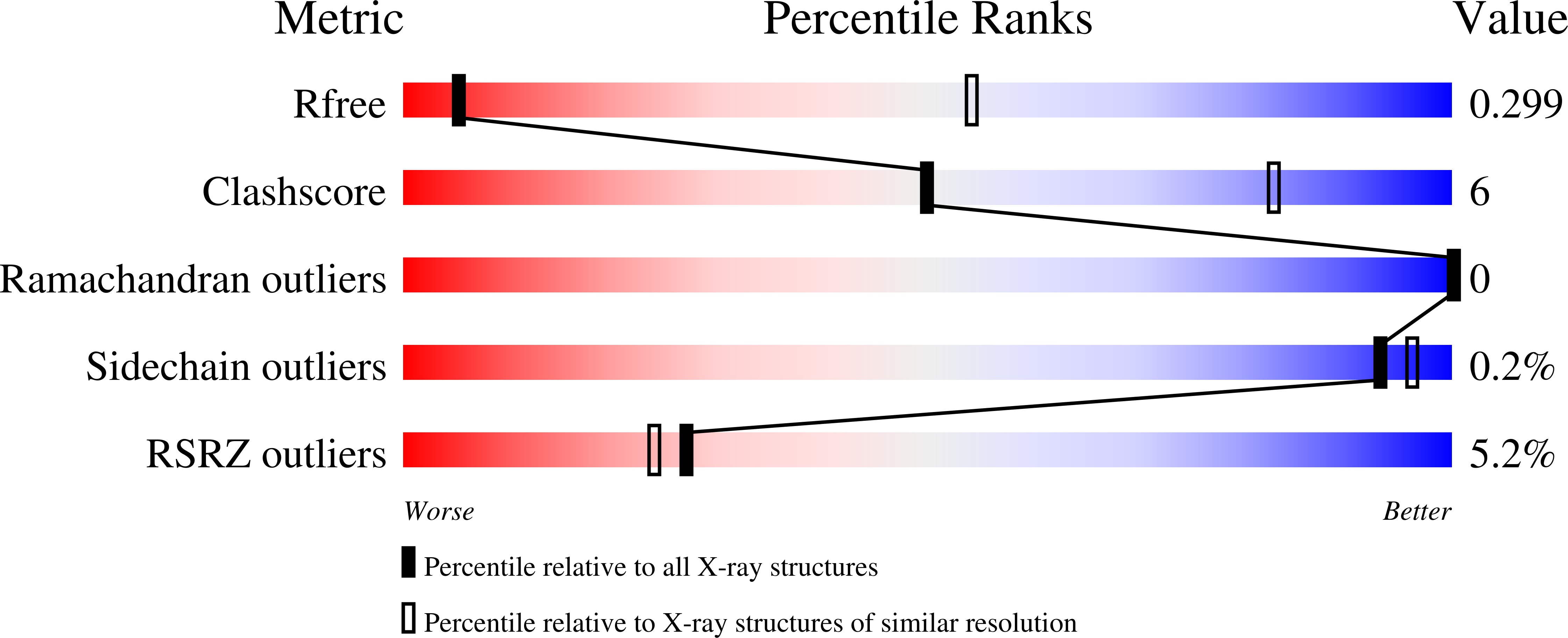 5WOB validation report