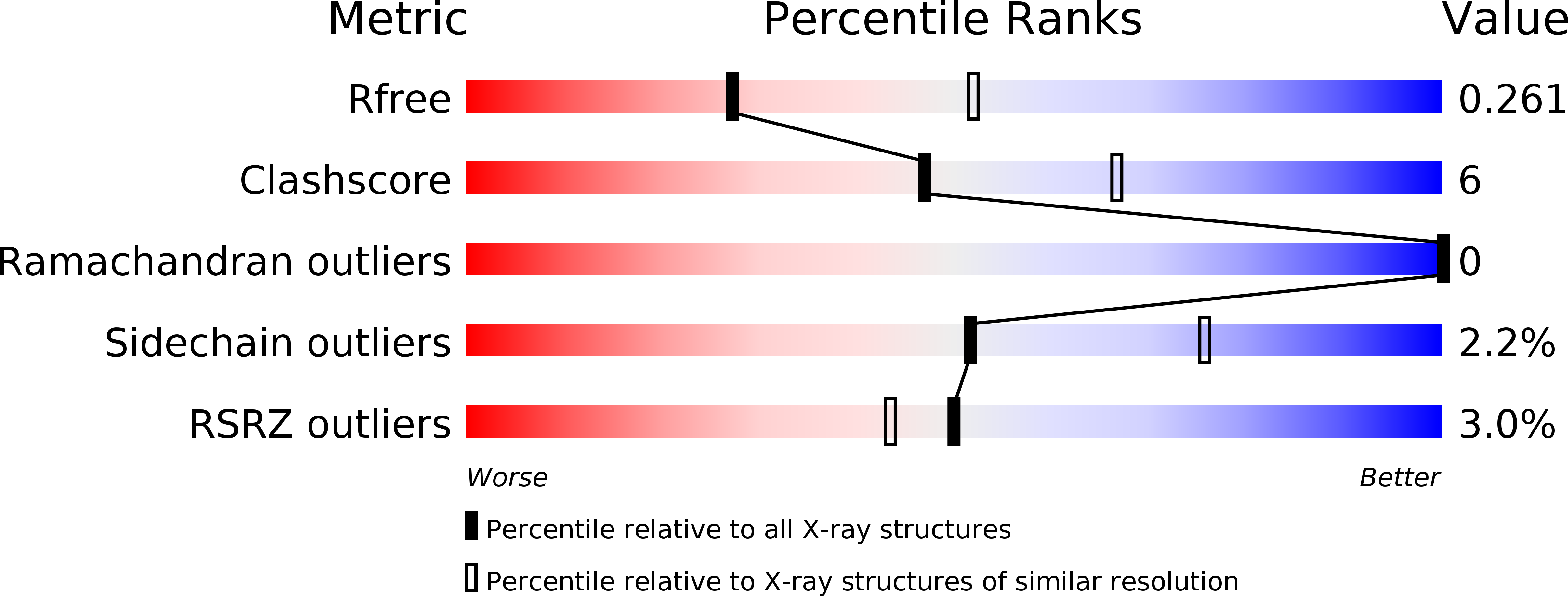5WP0 validation report