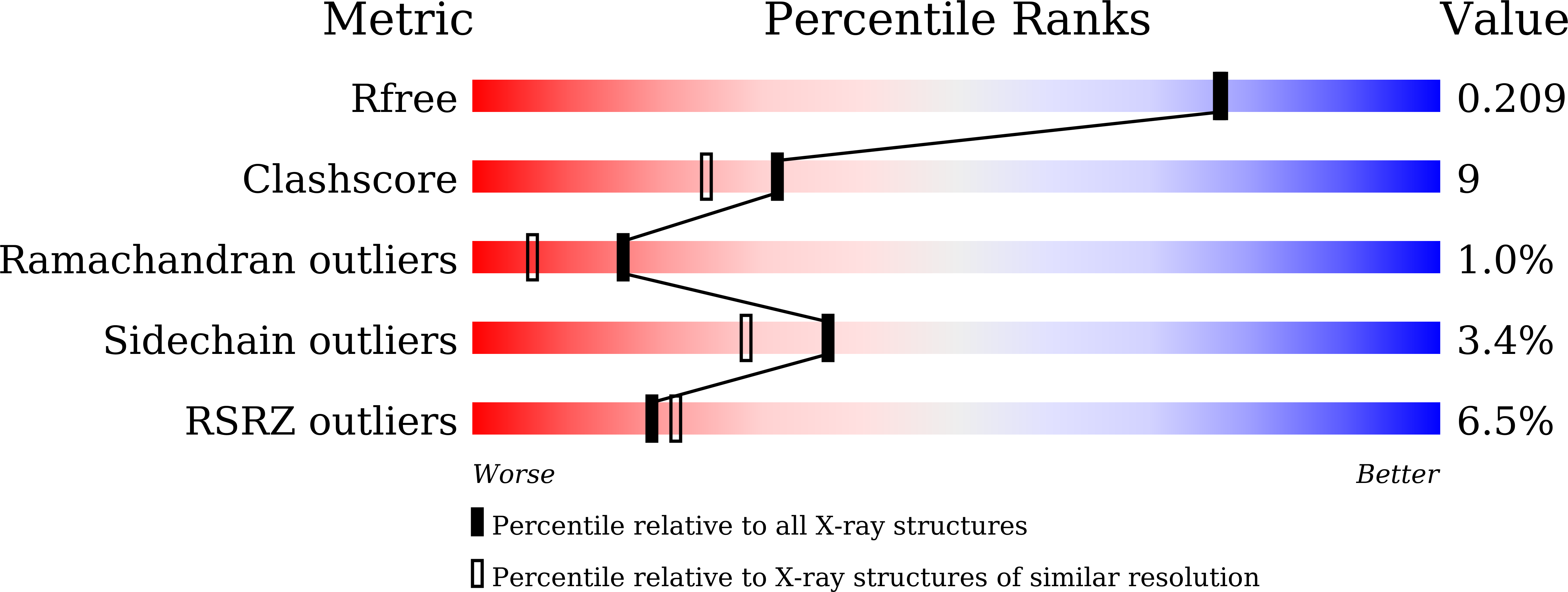5WT5 validation report
