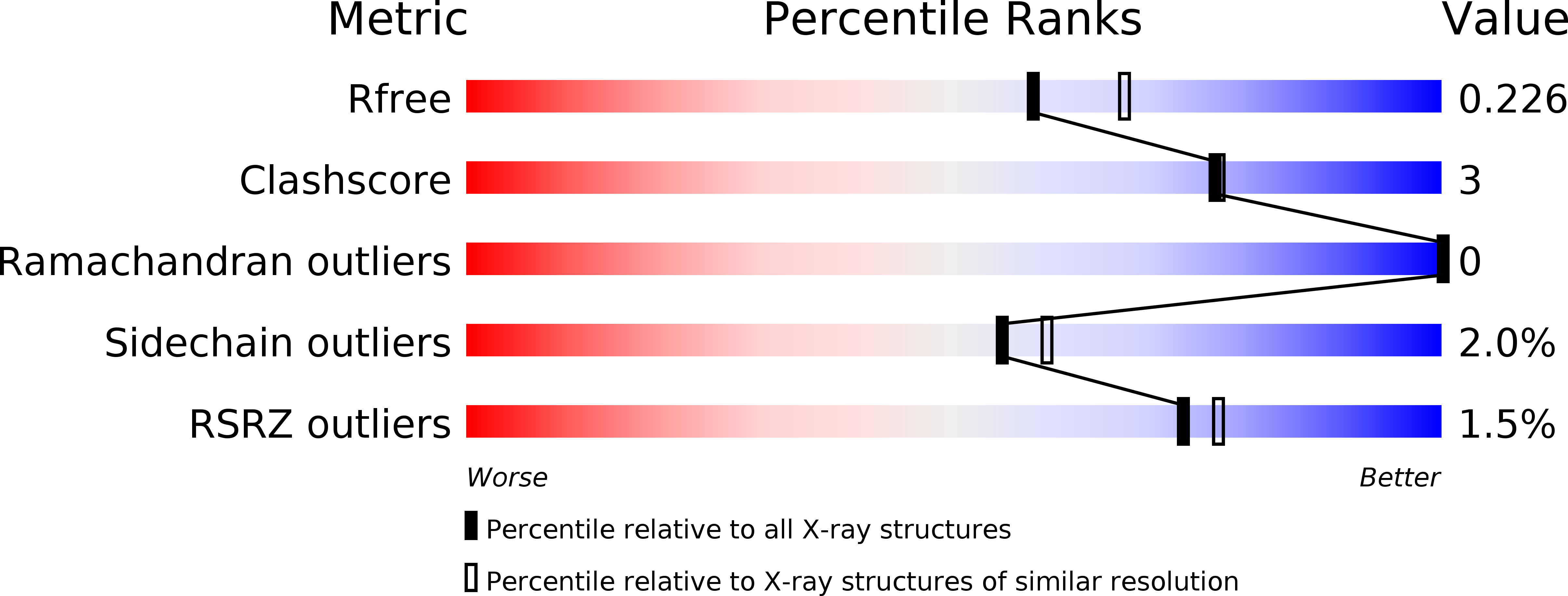 5WYF validation report