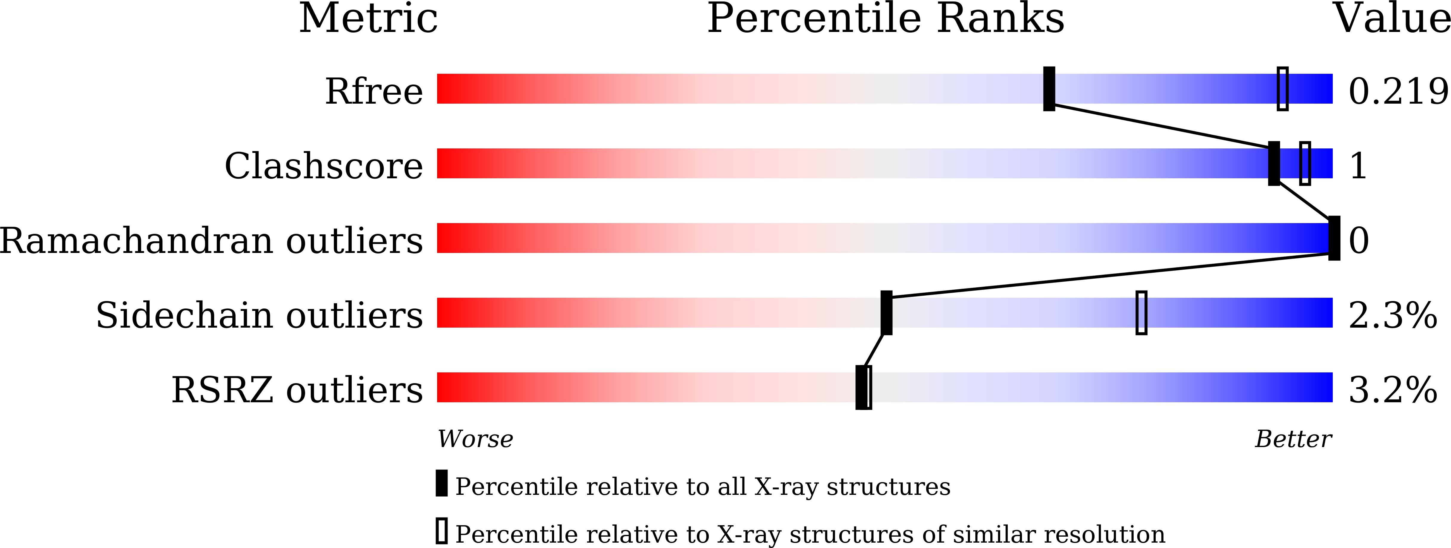 5X5P validation report