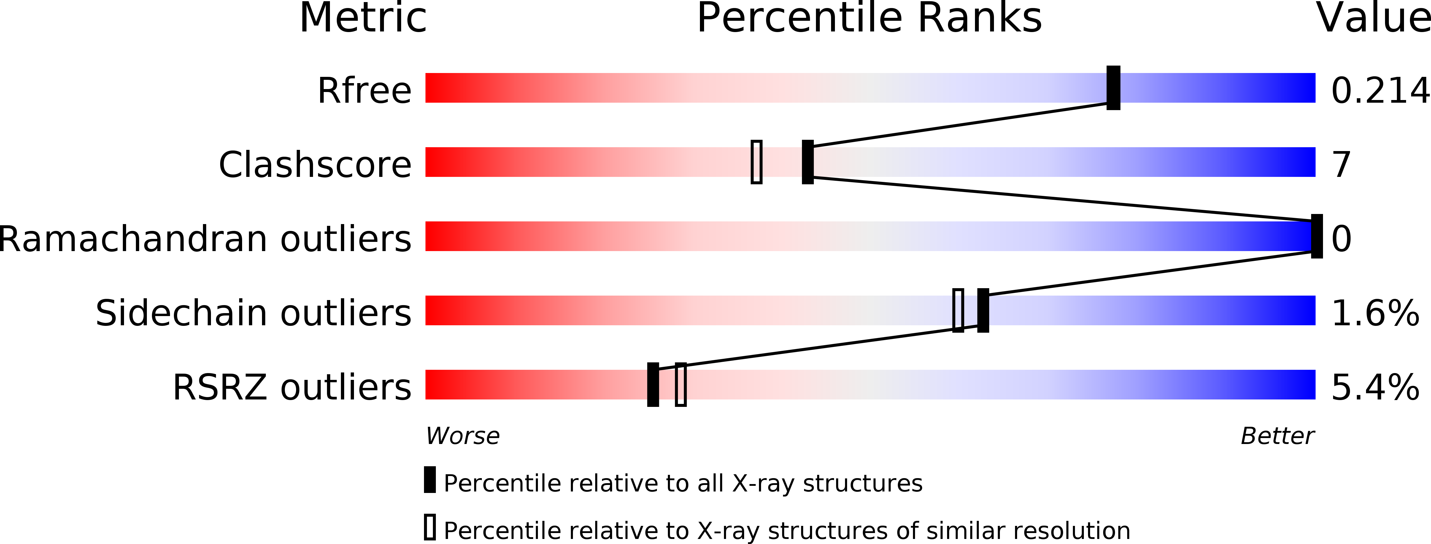 5XYT validation report