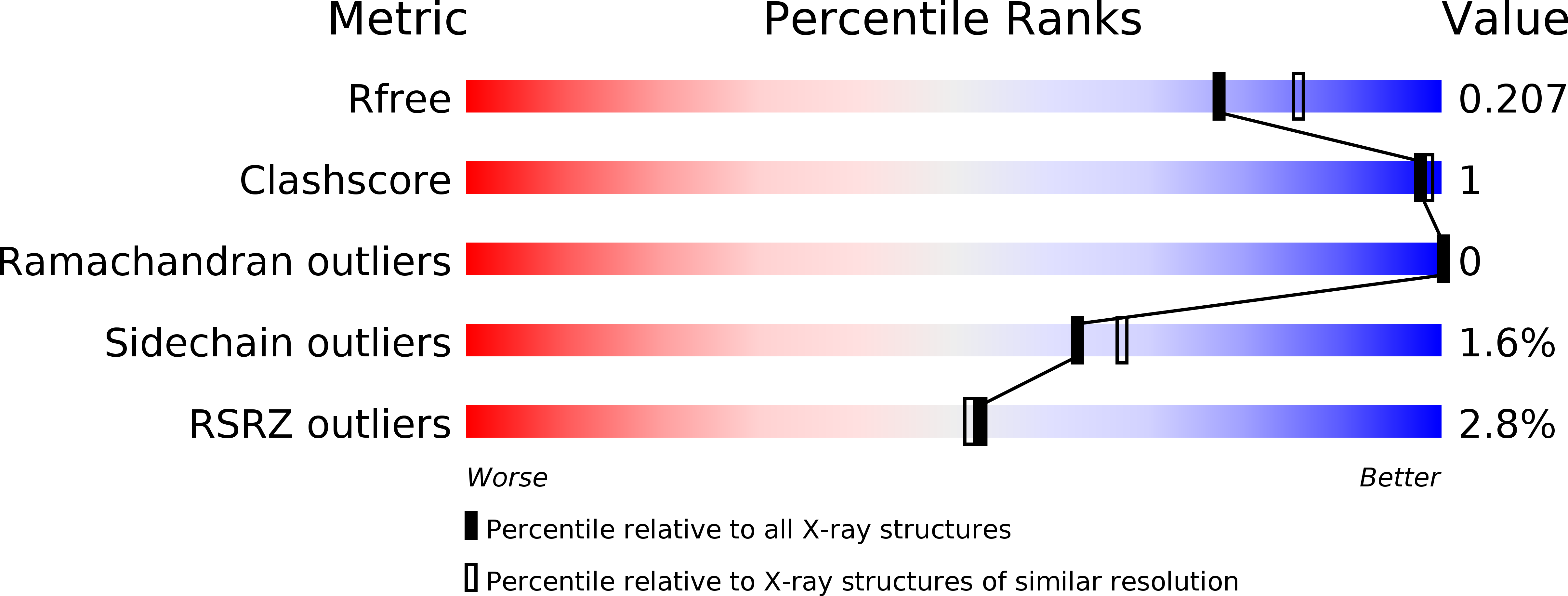 6APG validation report
