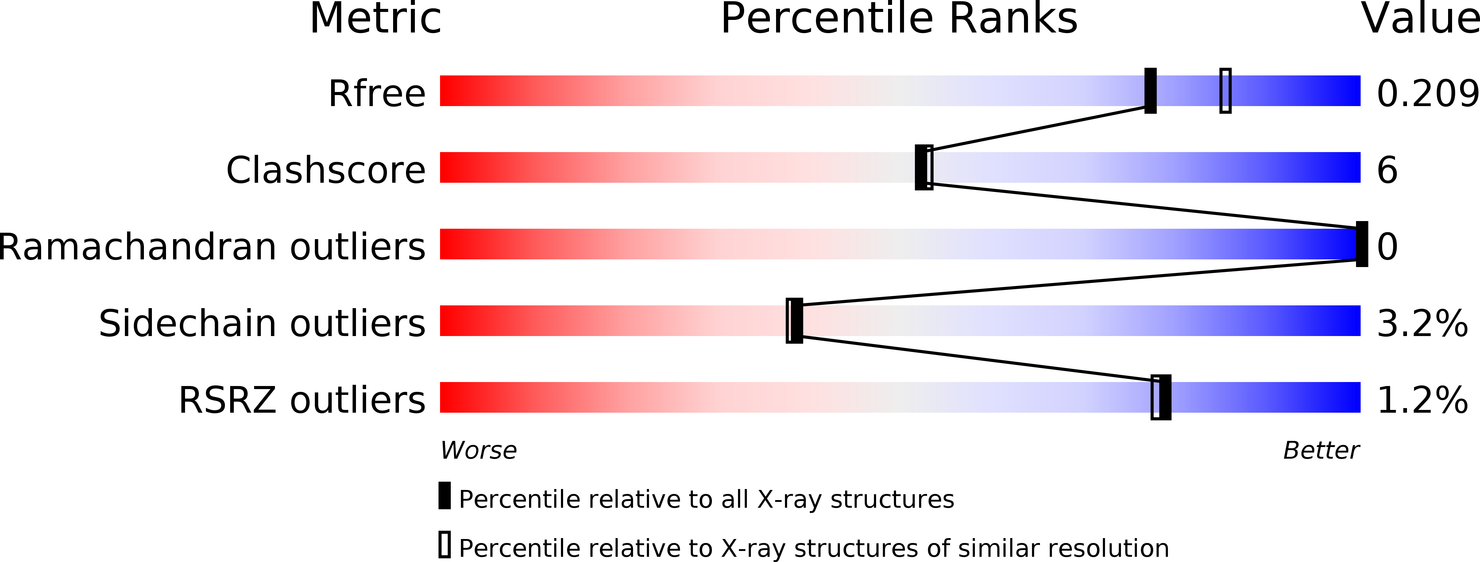 6C6X validation report