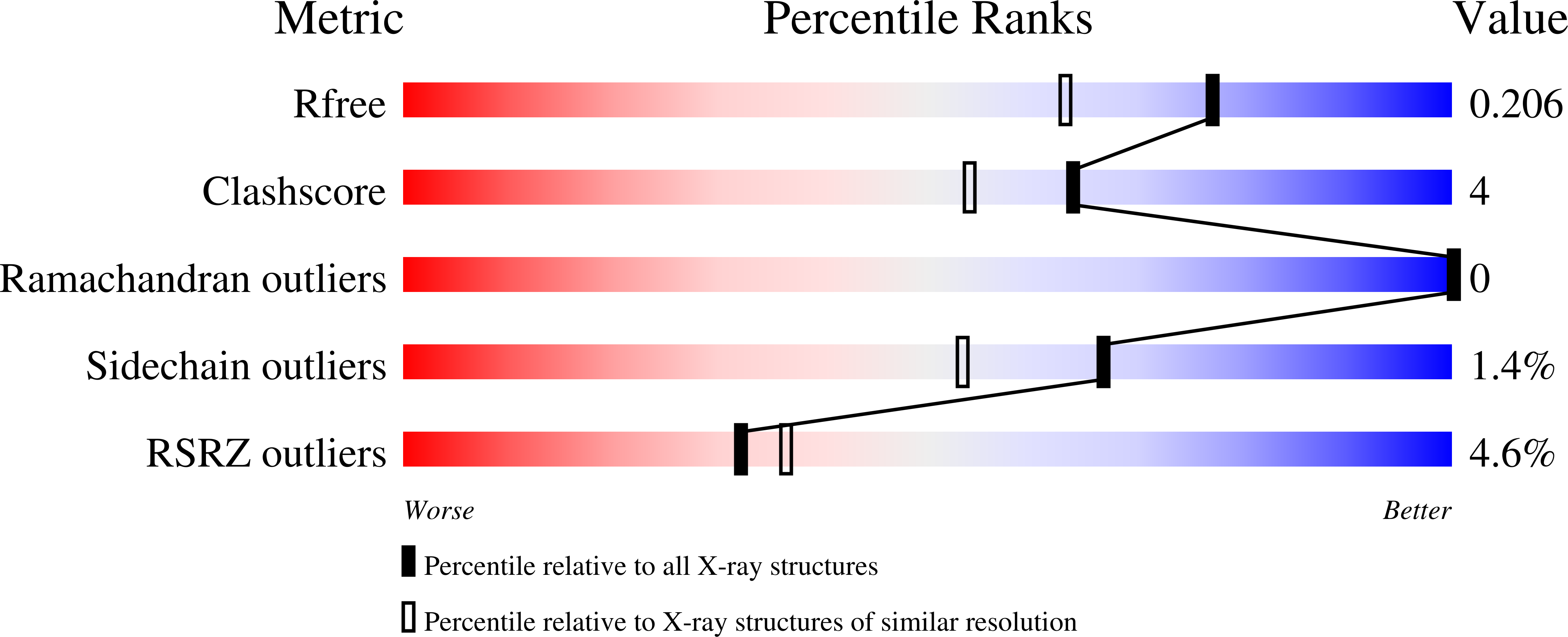 6DQO validation report