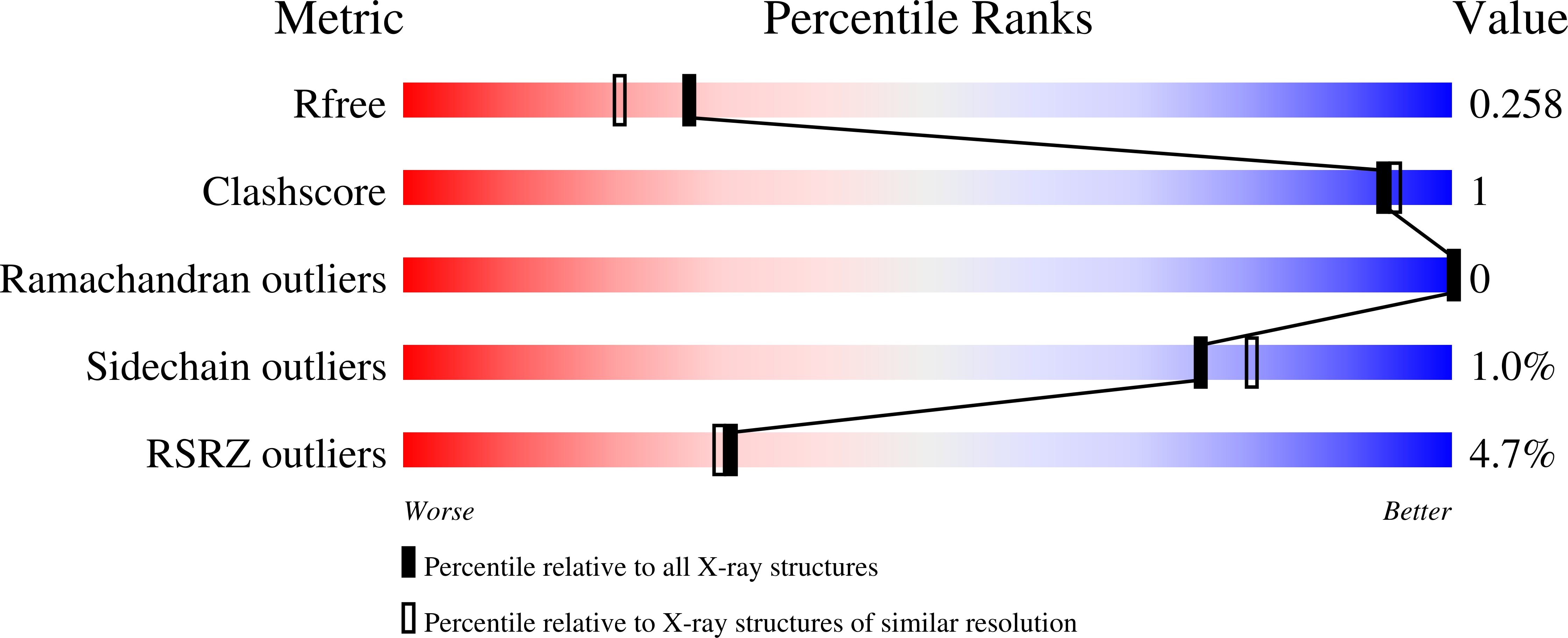 6F7B validation report