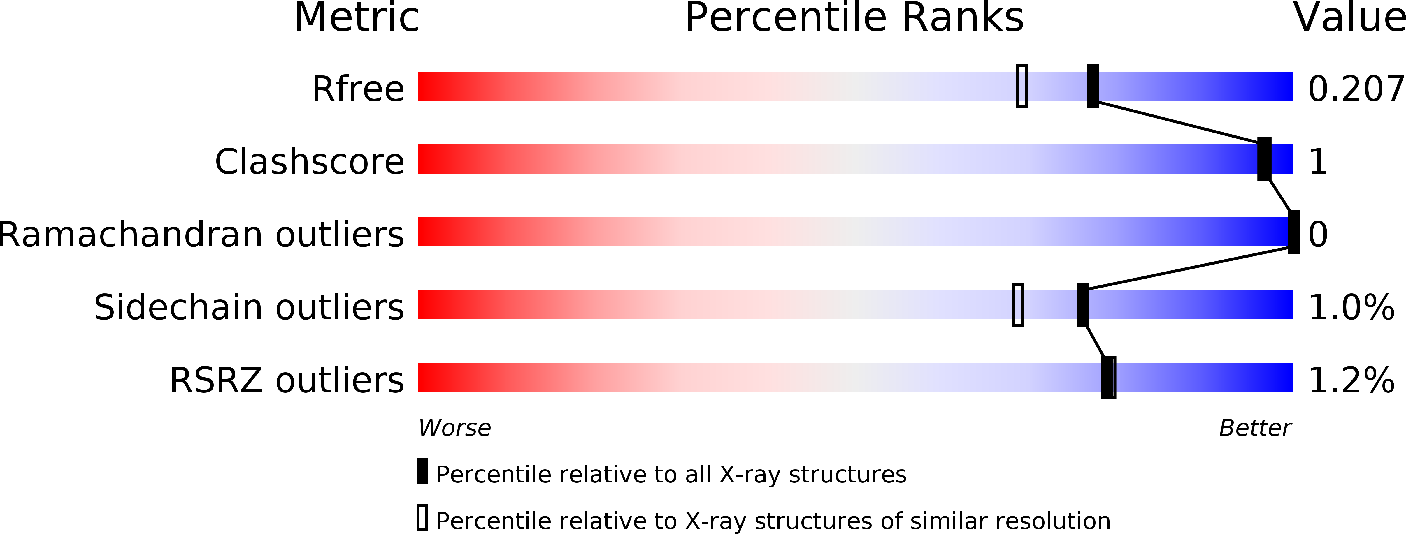 6F9L validation report